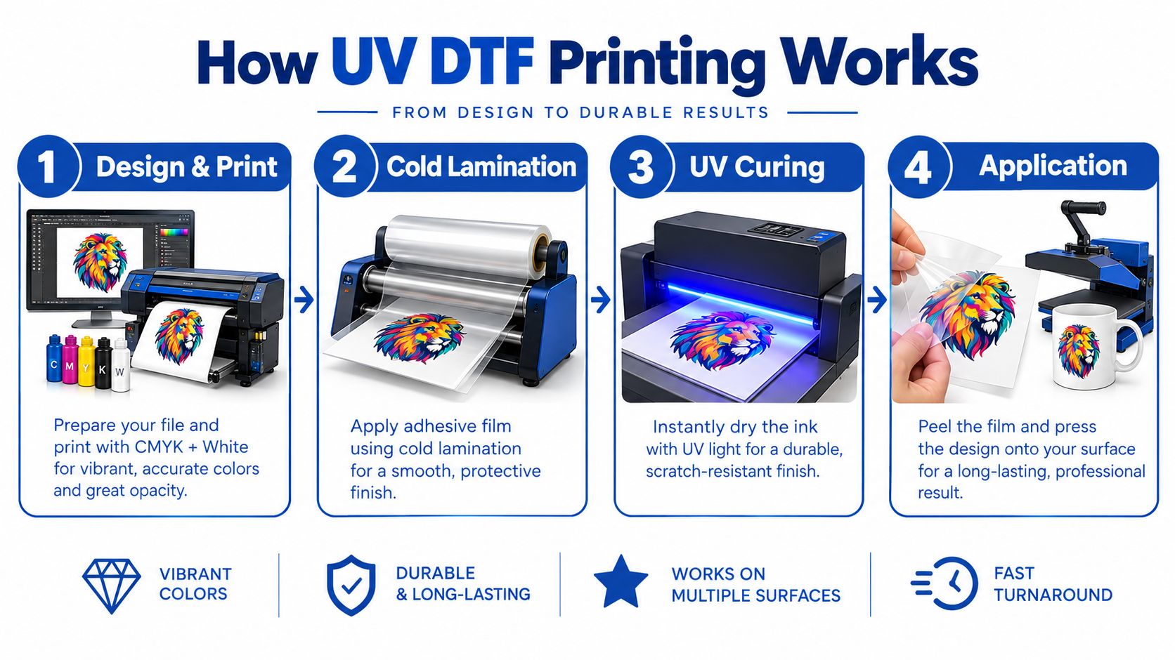 A four-step infographic illustrating the UV DTF printing process, from design and printing to final application on a mug.