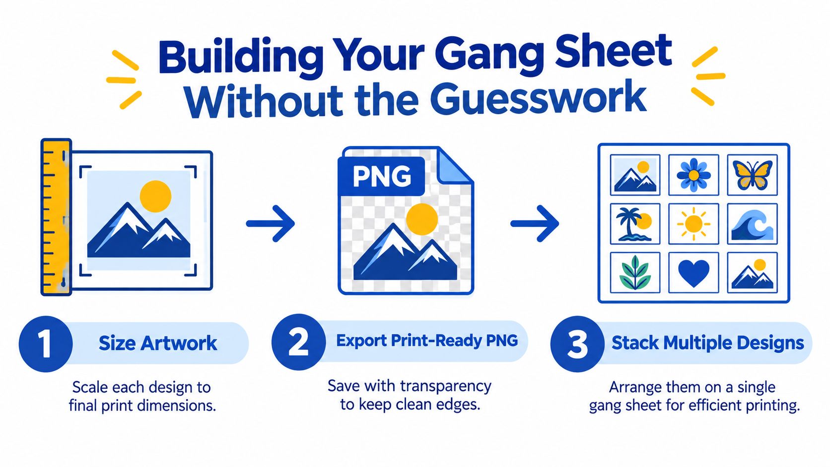 A three-step infographic showing how to resize, export, and arrange artwork for custom printing gang sheets.