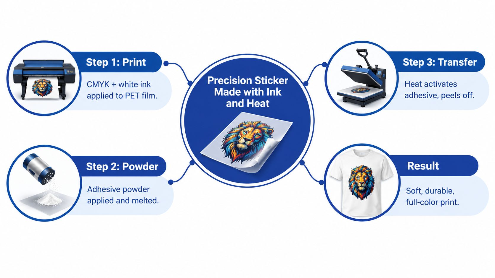 A diagram illustrating the three-step Direct-to-Film printing process from digital printing to the final t-shirt transfer.