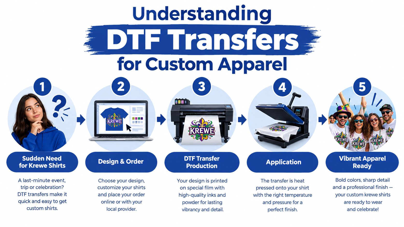 A five-step infographic explaining the process of creating DTF custom apparel transfers for New Orleans celebrations.