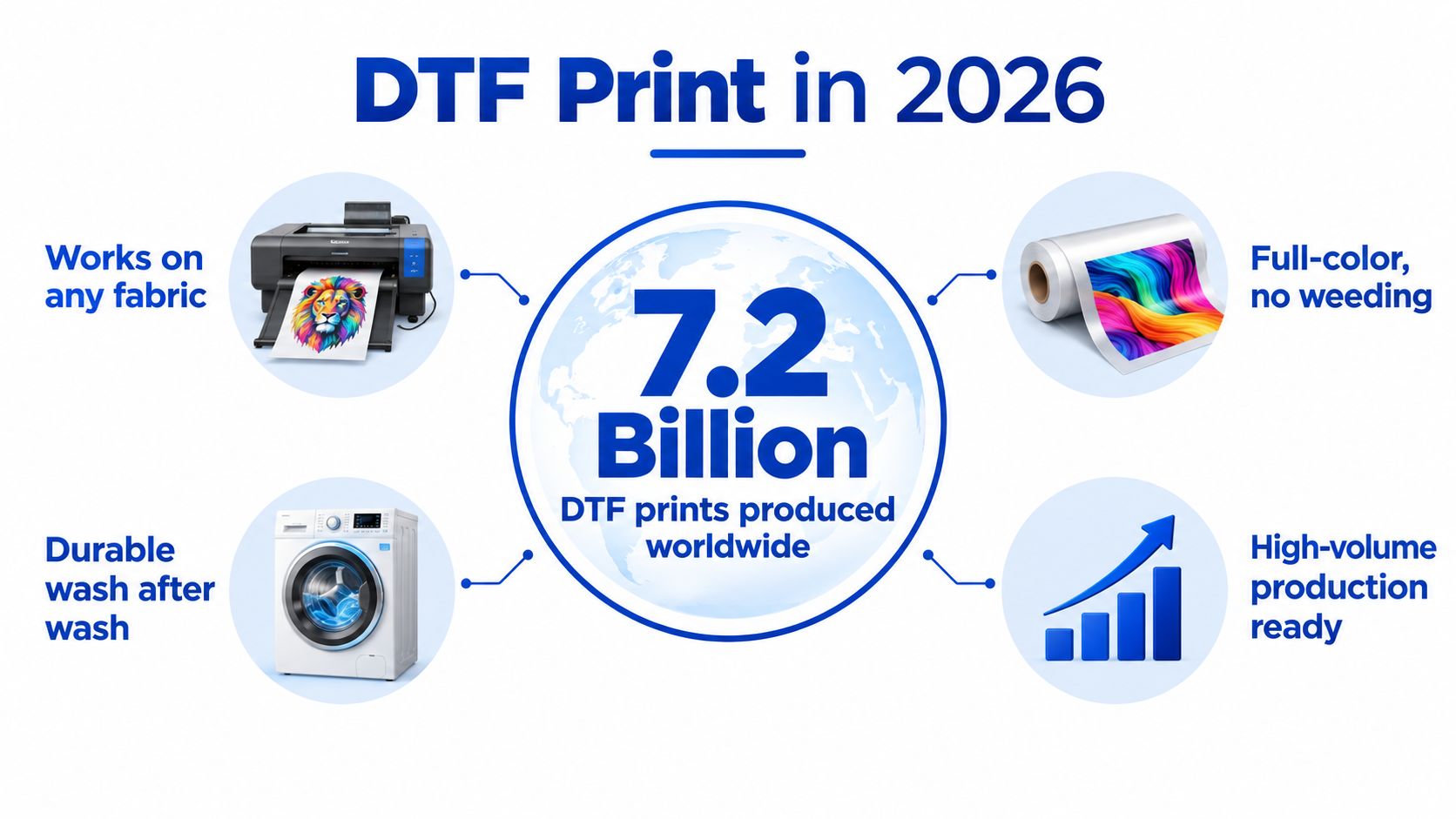 An infographic displaying the 2026 forecast of 7.2 billion global DTF prints with key product advantages.