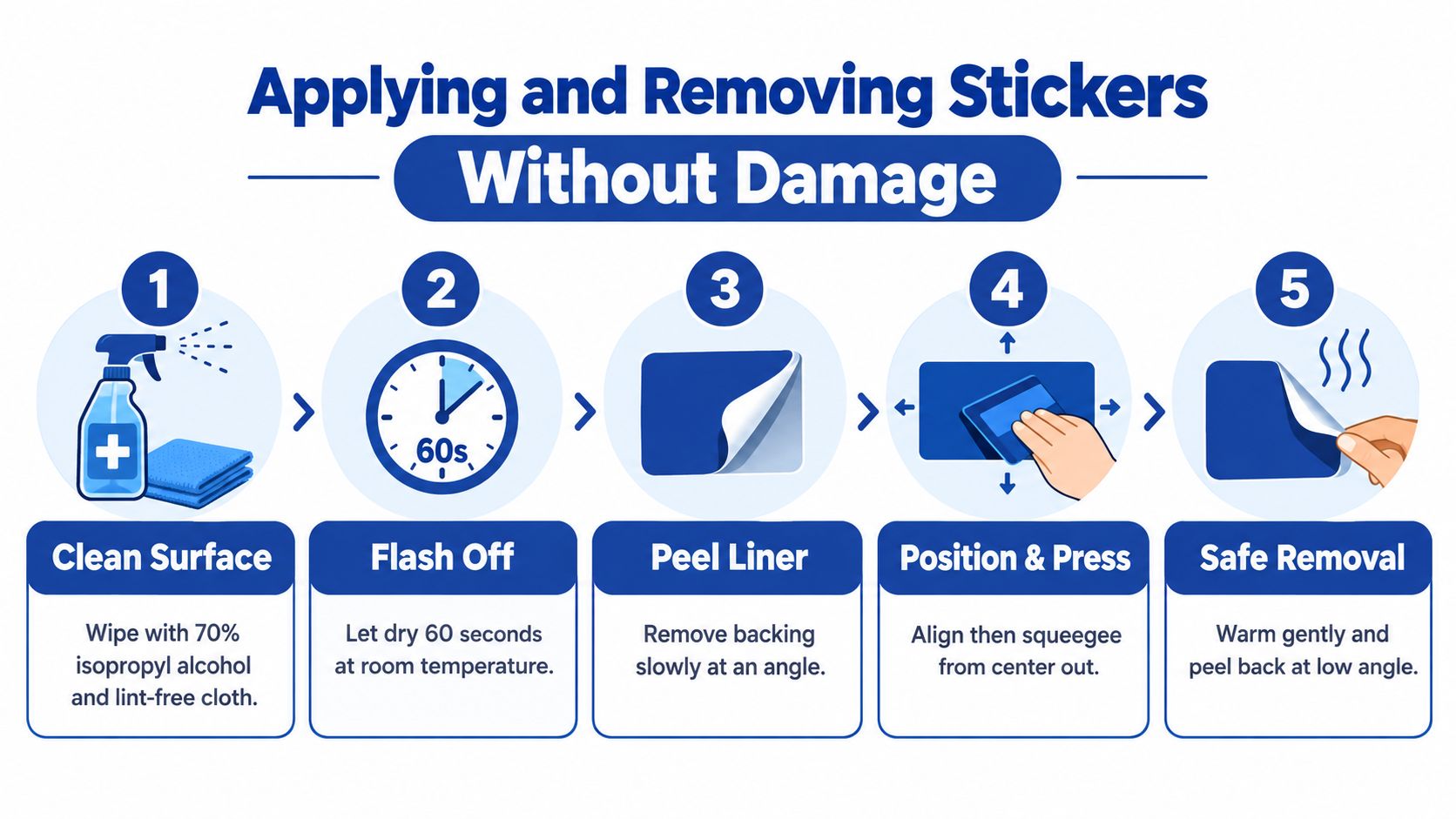 A five-step infographic showing how to properly apply and safely remove stickers from surfaces.
