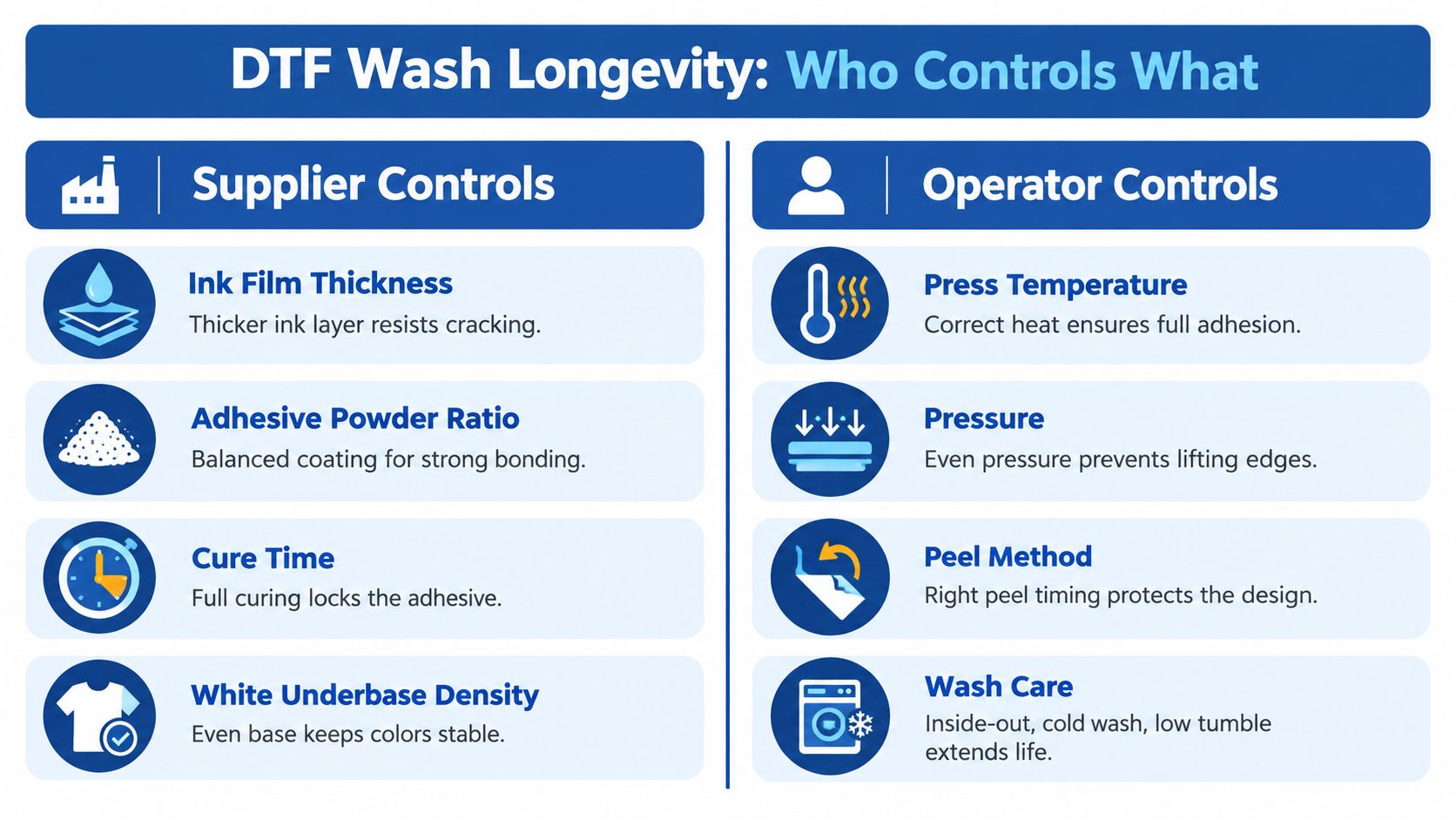 A guide showing factors affecting DTF print longevity, divided into supplier controls and operator controls categories.
