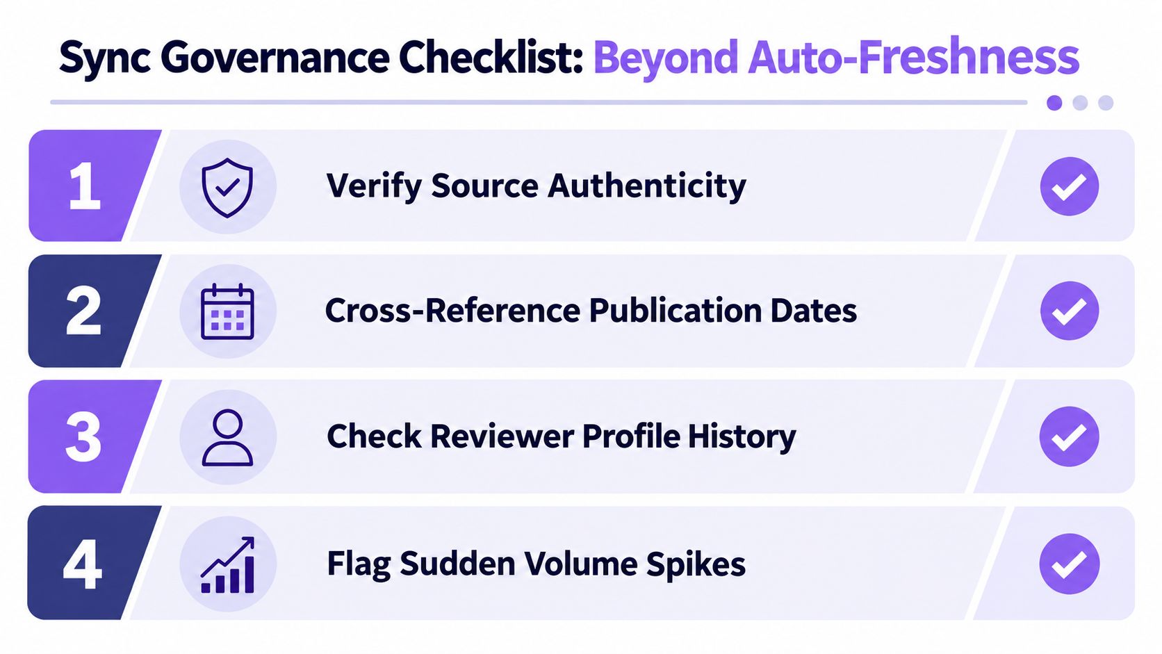 A four-point infographic titled Sync Governance Checklist outlining steps to manage and verify review data effectively.