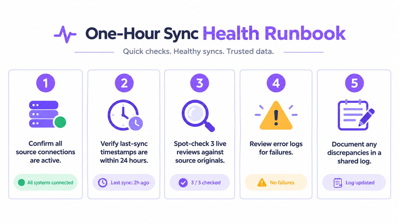 A five-step One-Hour Sync Health Runbook infographic showing process steps for verifying data system connections and sync status.