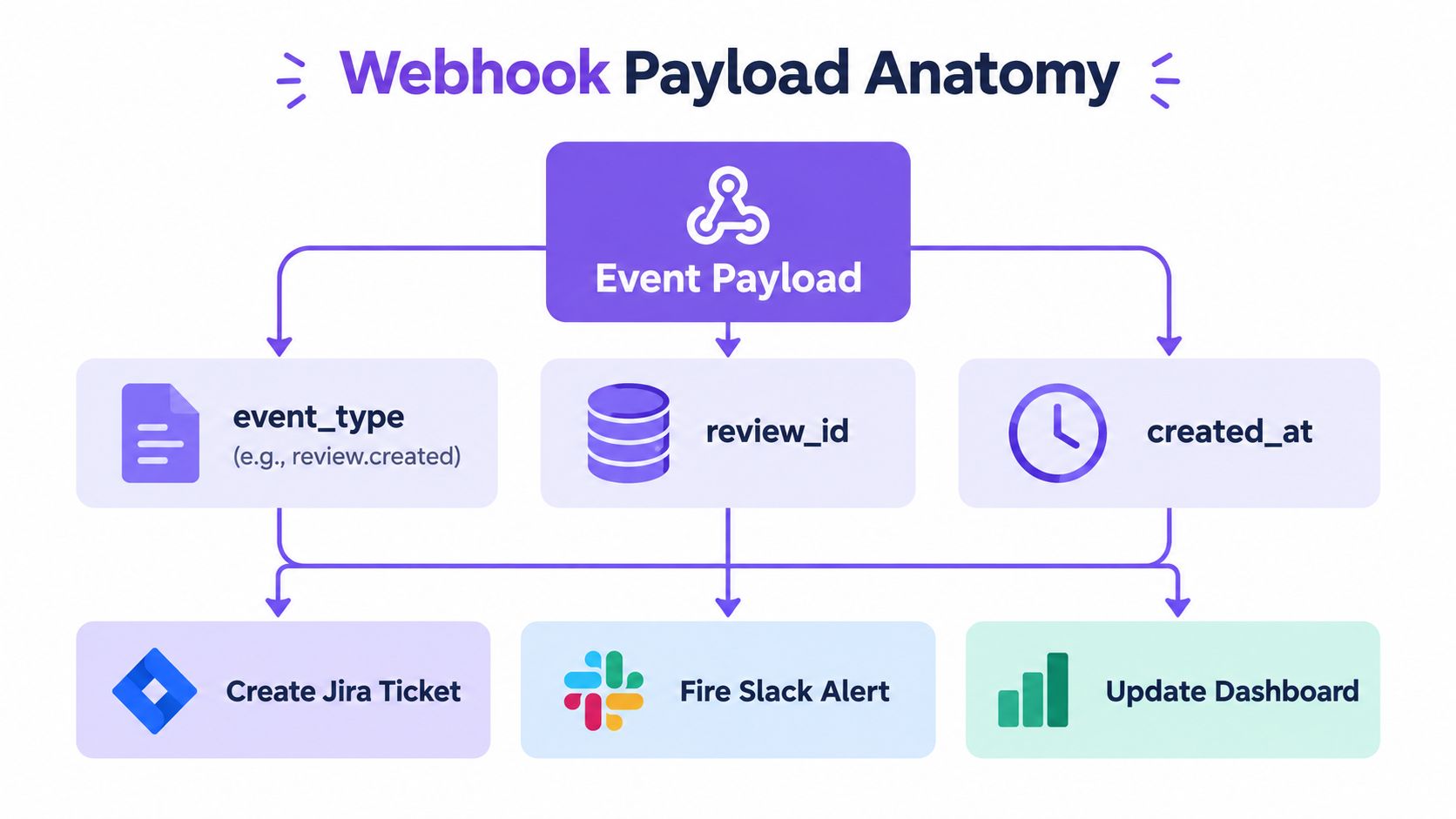 A diagram illustrating the anatomy of a webhook payload and its downstream integration with external services.