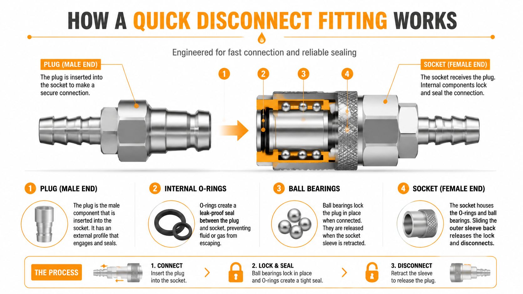 An infographic diagram illustrating how a quick disconnect fitting uses O-rings and ball bearings to secure connections.