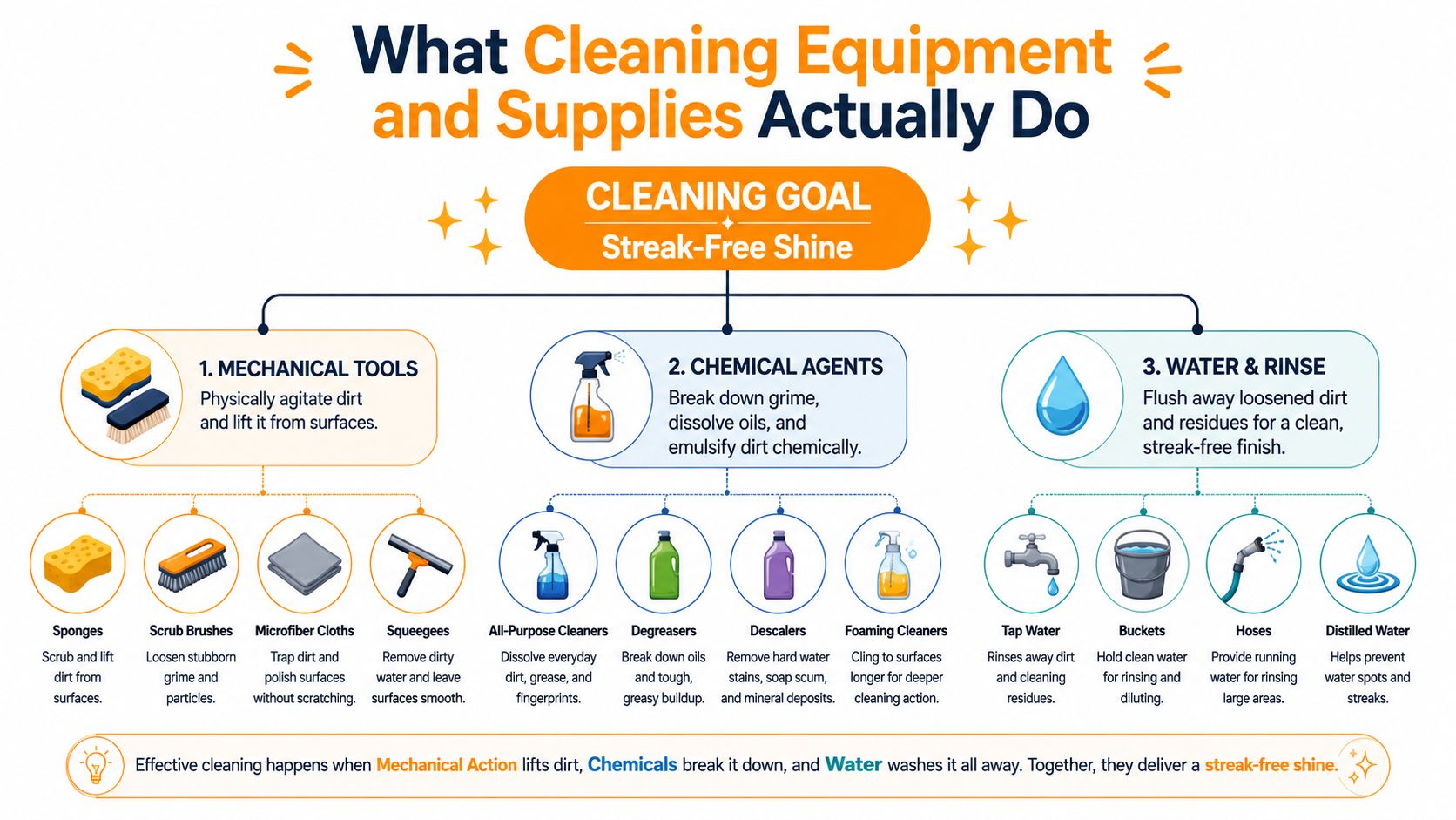 An infographic titled What Cleaning Equipment and Supplies Actually Do, explaining the roles of mechanical tools, chemicals, and water.