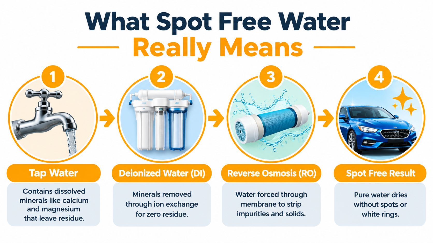 An infographic illustrating the four-step process for achieving spot-free water for cleaning cars through purification.