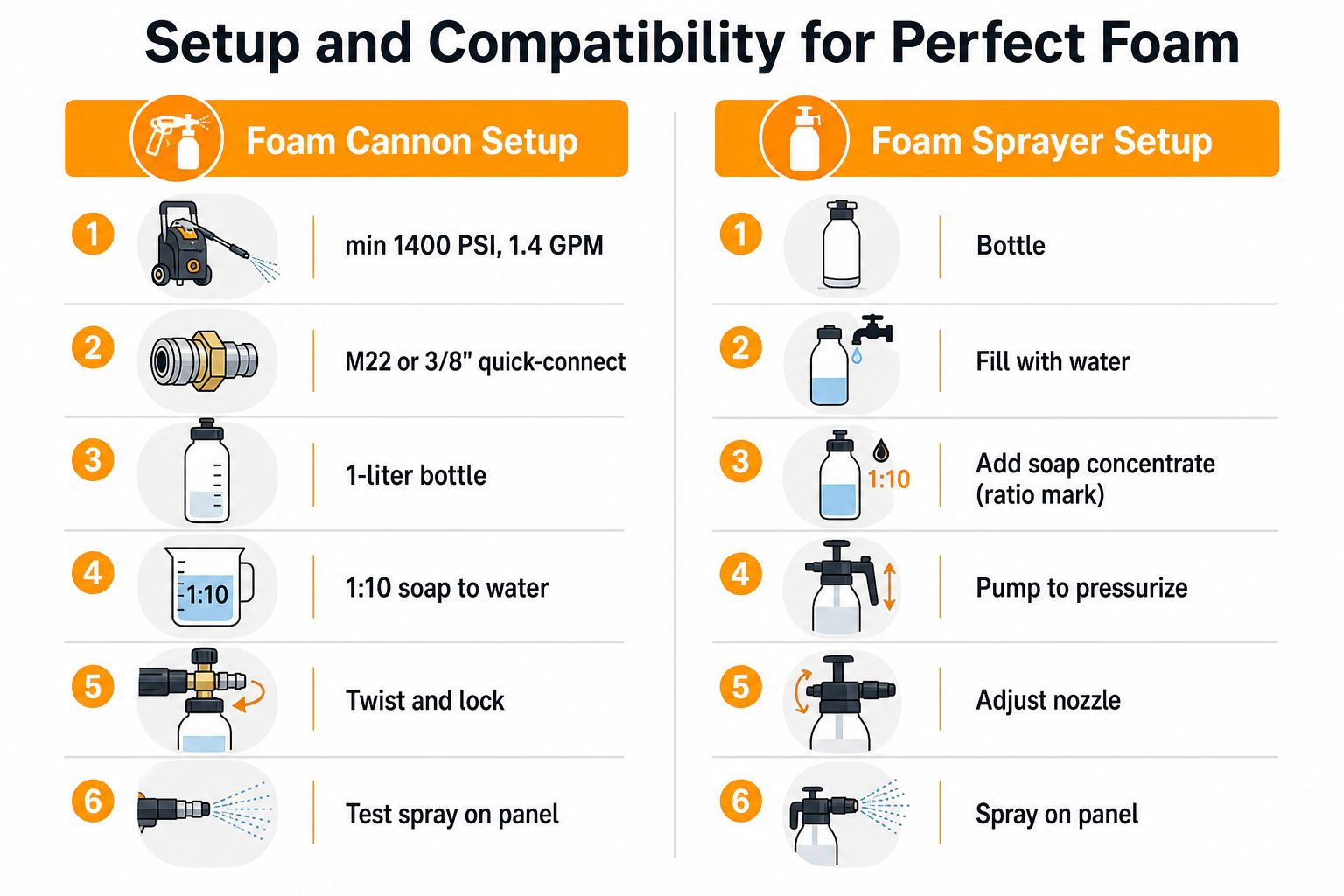 An infographic guide comparing setup instructions for a pressure washer foam cannon and a manual foam sprayer.