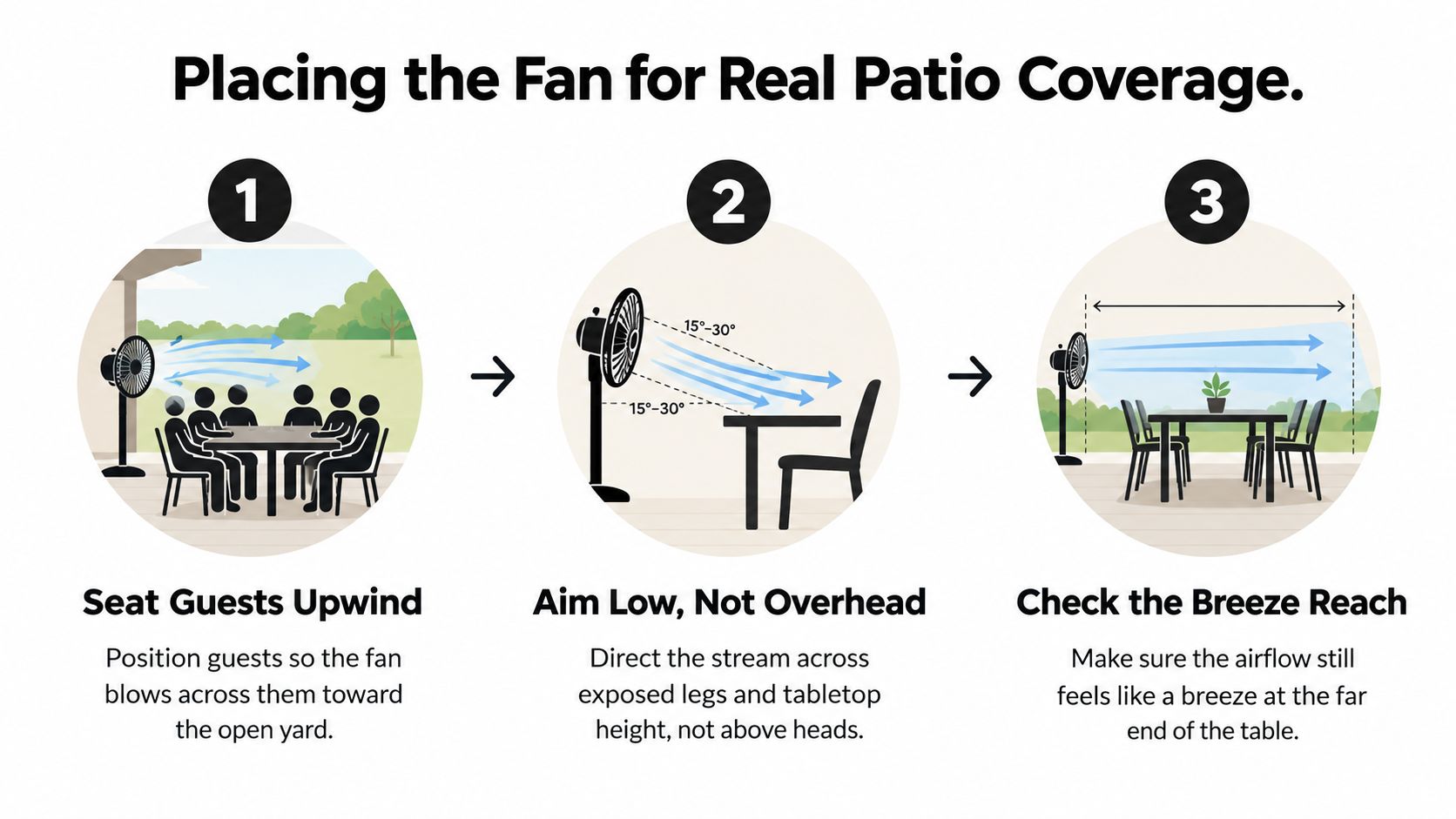 An infographic illustrating three steps to position an outdoor fan for effective patio air coverage and comfort.
