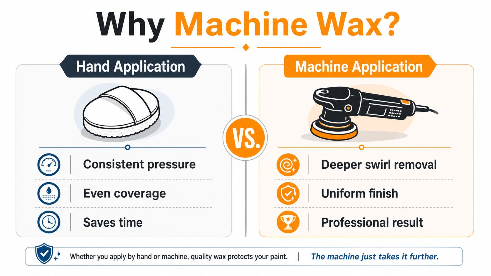 A comparison infographic showing hand application versus machine application for waxing a car paint surface.