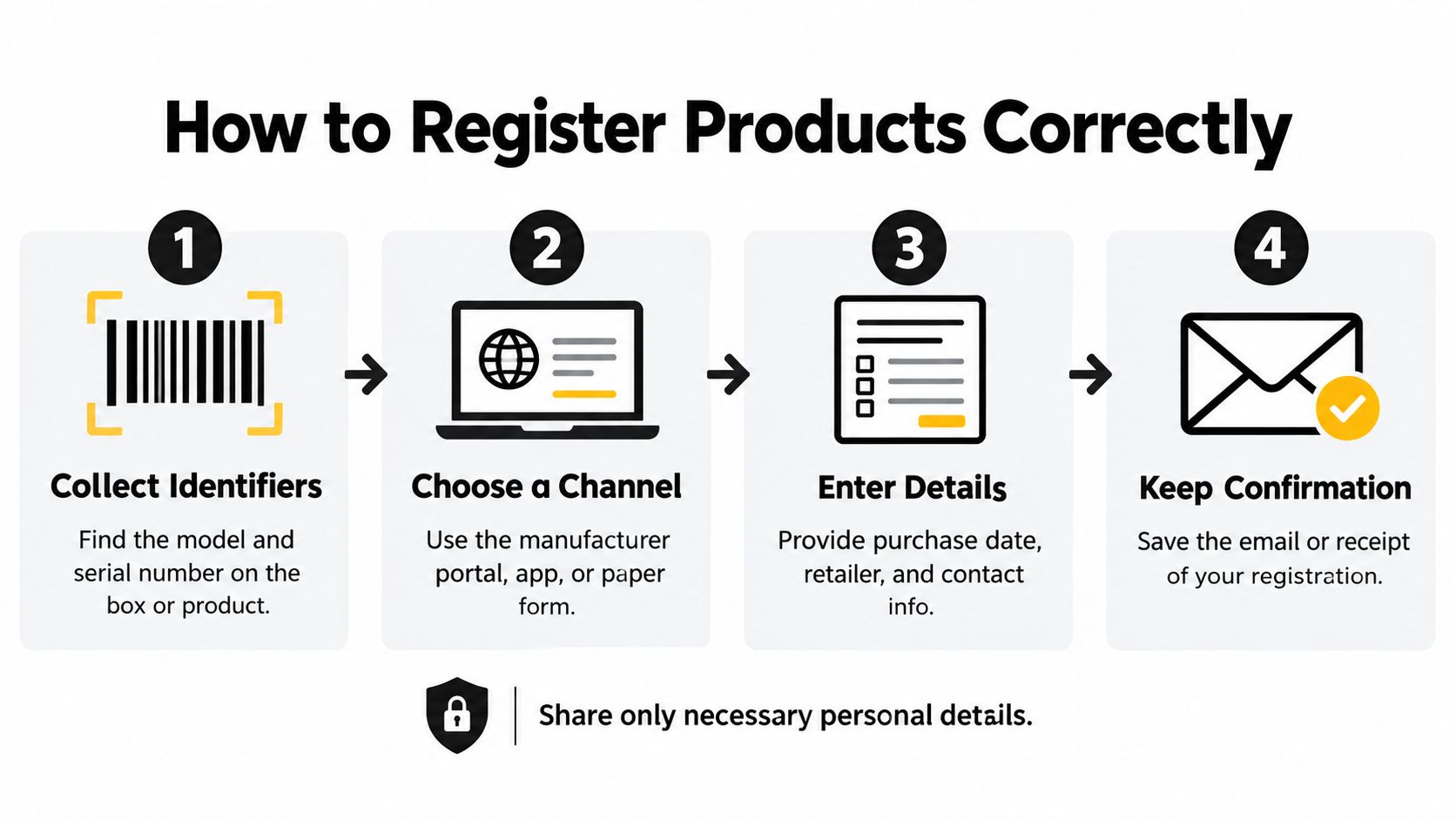 A four-step infographic explaining how to register products, including collecting identifiers, choosing a channel, entering details, and confirmation.