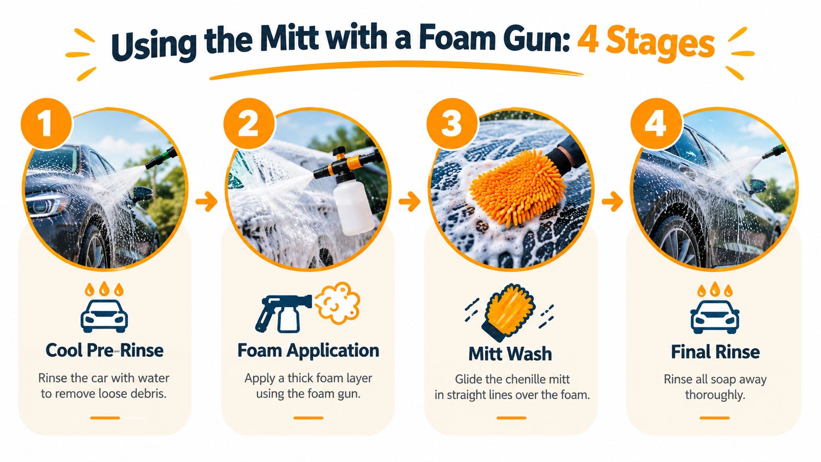 A four-stage instructional guide demonstrating how to properly wash a vehicle using a chenille microfiber wash mitt.