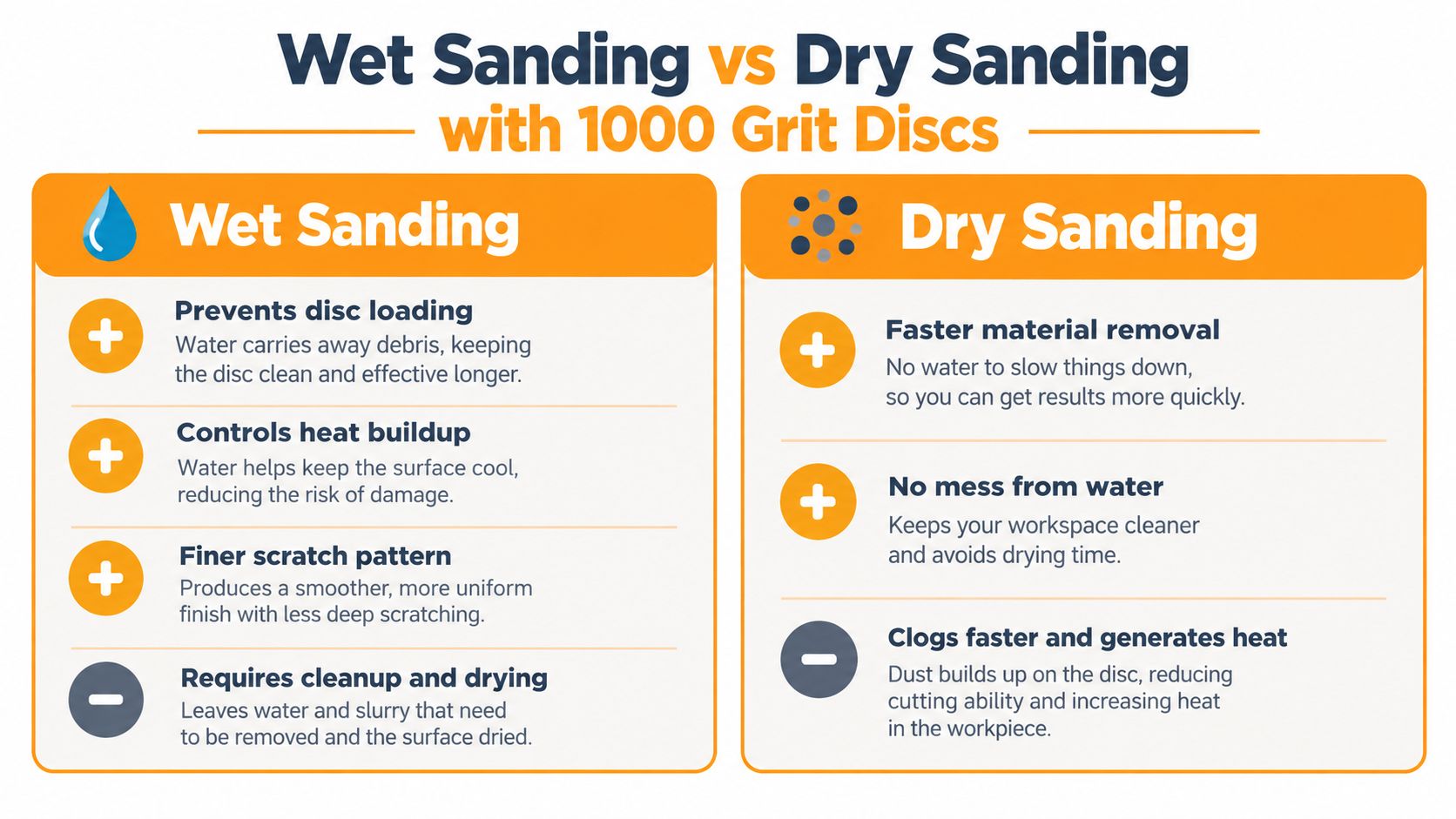 A comparison chart outlining the pros and cons of wet versus dry sanding using 1000 grit discs.