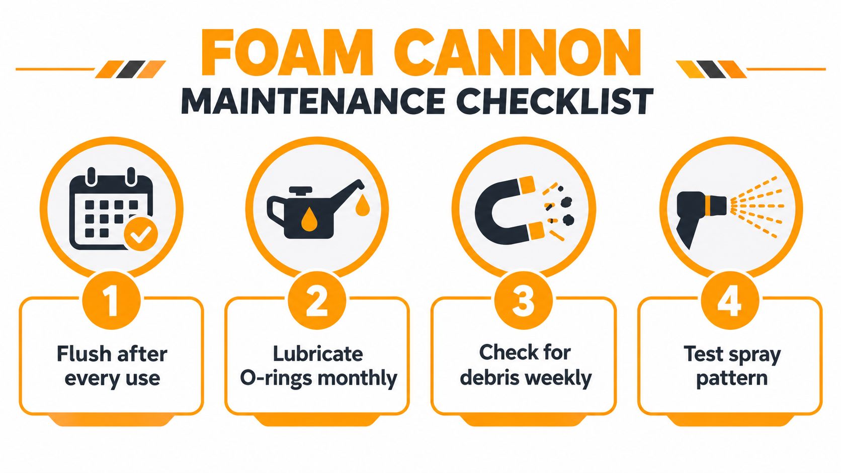 A maintenance checklist graphic for foam cannons featuring four numbered steps with icons and descriptive text.
