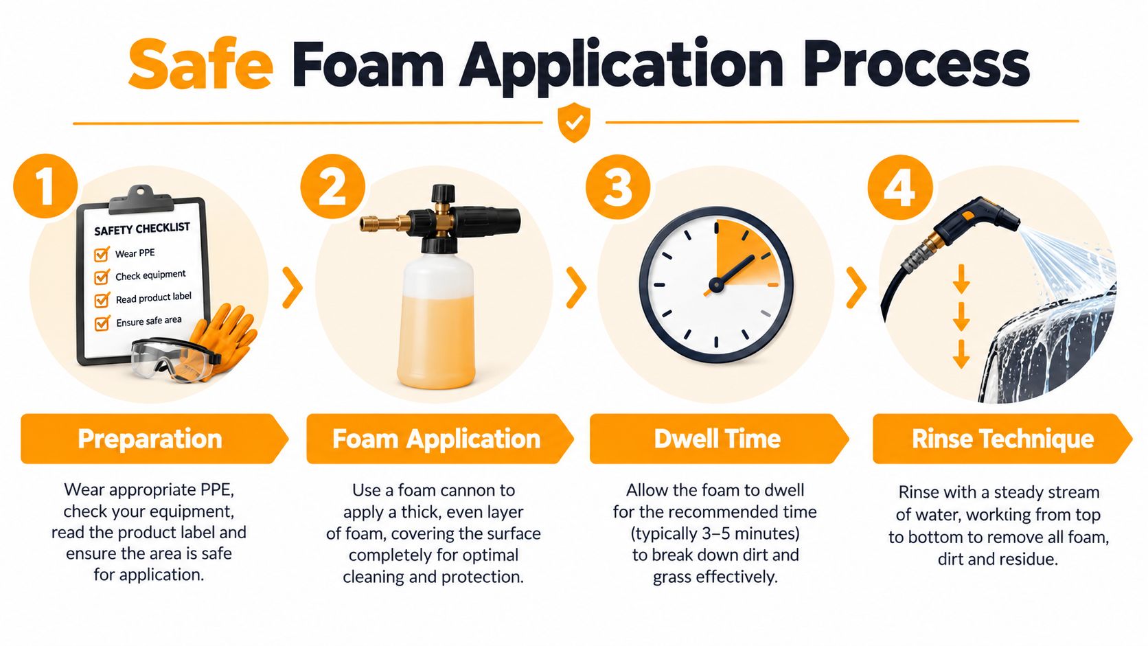 An infographic showing the four-step process for using a foam cannon to clean surfaces safely.