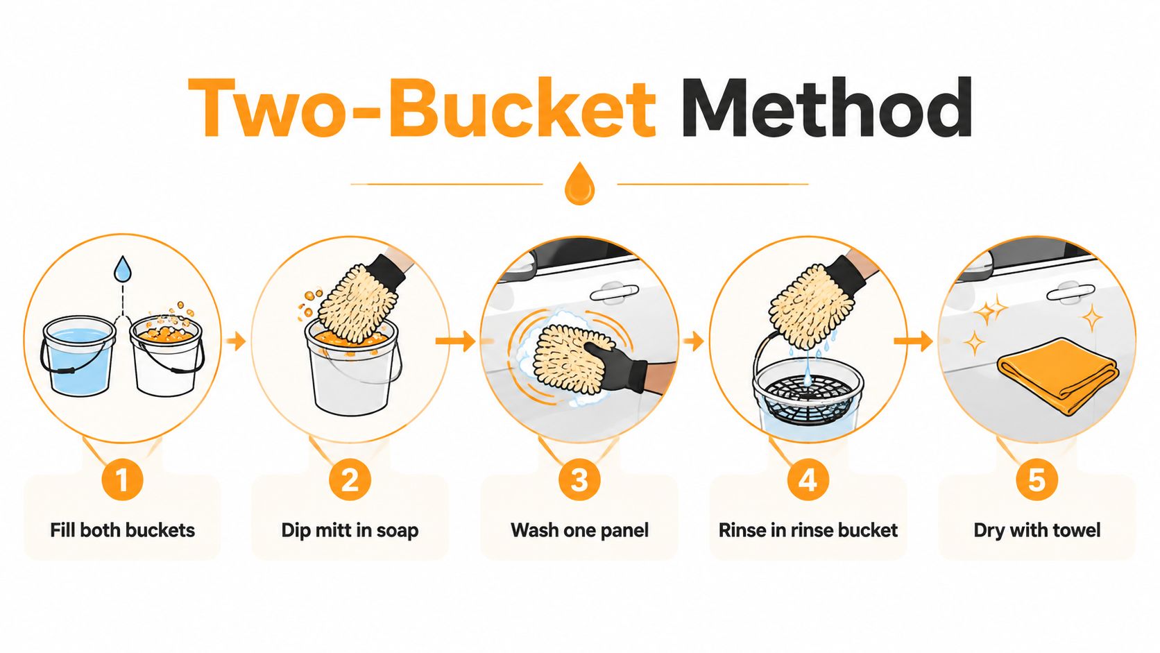 A diagram illustrating the five-step two-bucket method for washing a car, including filling, soaping, washing, rinsing, and drying.