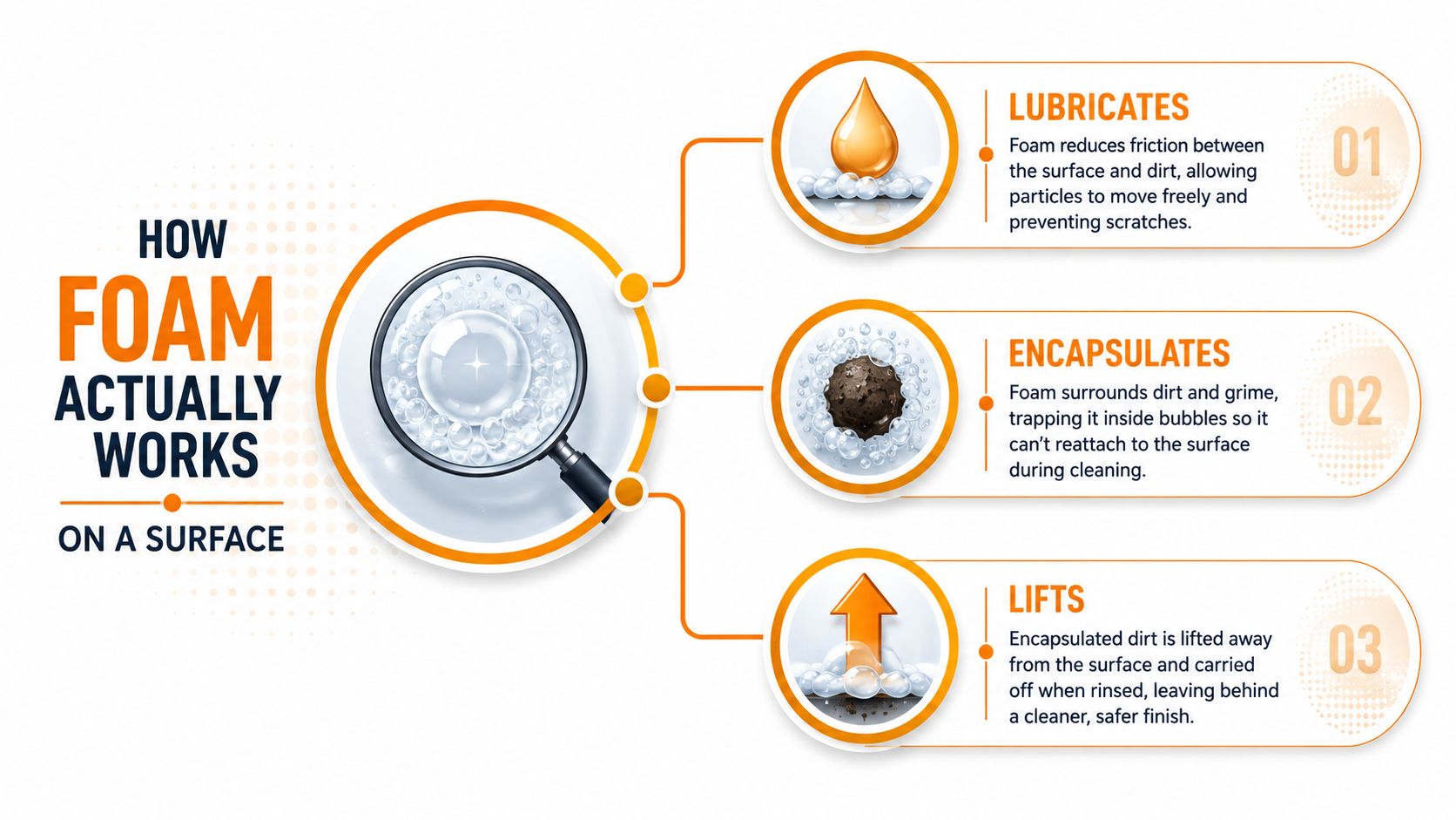 A diagram explaining how cleaning foam works by lubricating, encapsulating, and lifting dirt from surfaces.