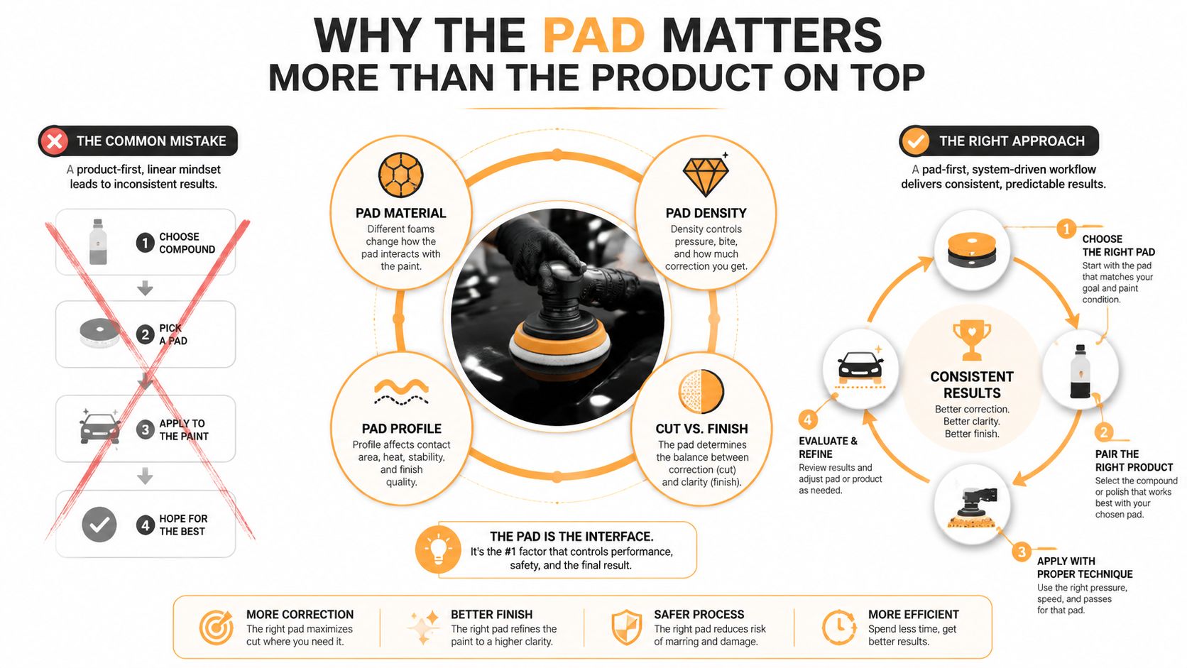 An infographic showing that choosing the right buffing pad is more effective than selecting a polishing product.