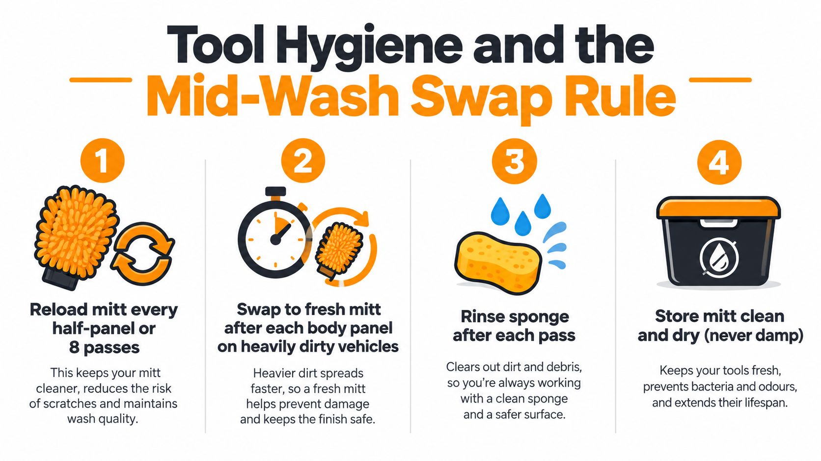 A four-step infographic illustrating proper tool hygiene, using microfiber wash mitts and sponges for vehicle cleaning.