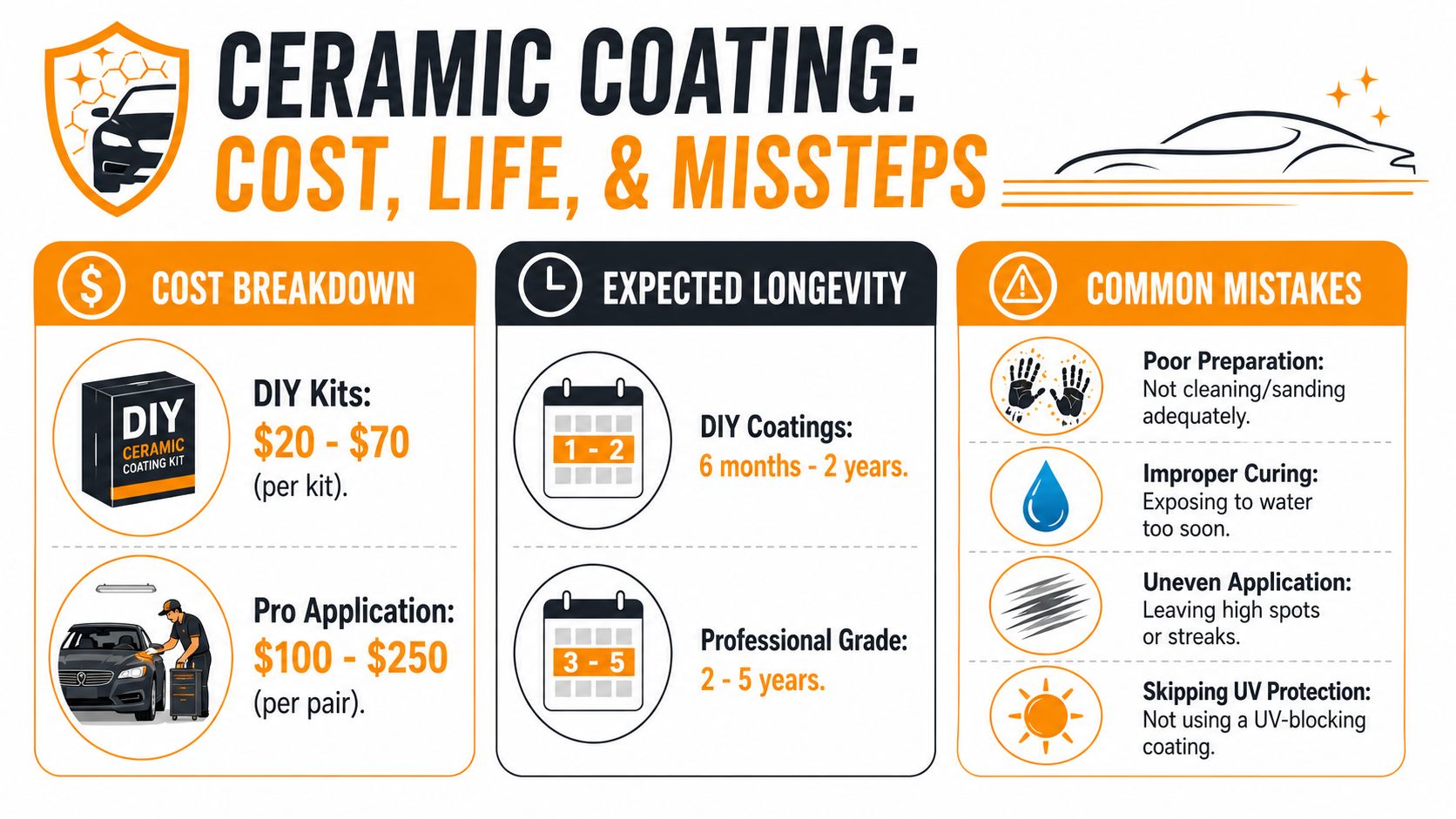 An infographic showing the cost, longevity, and common mistakes associated with DIY versus professional ceramic coating application.