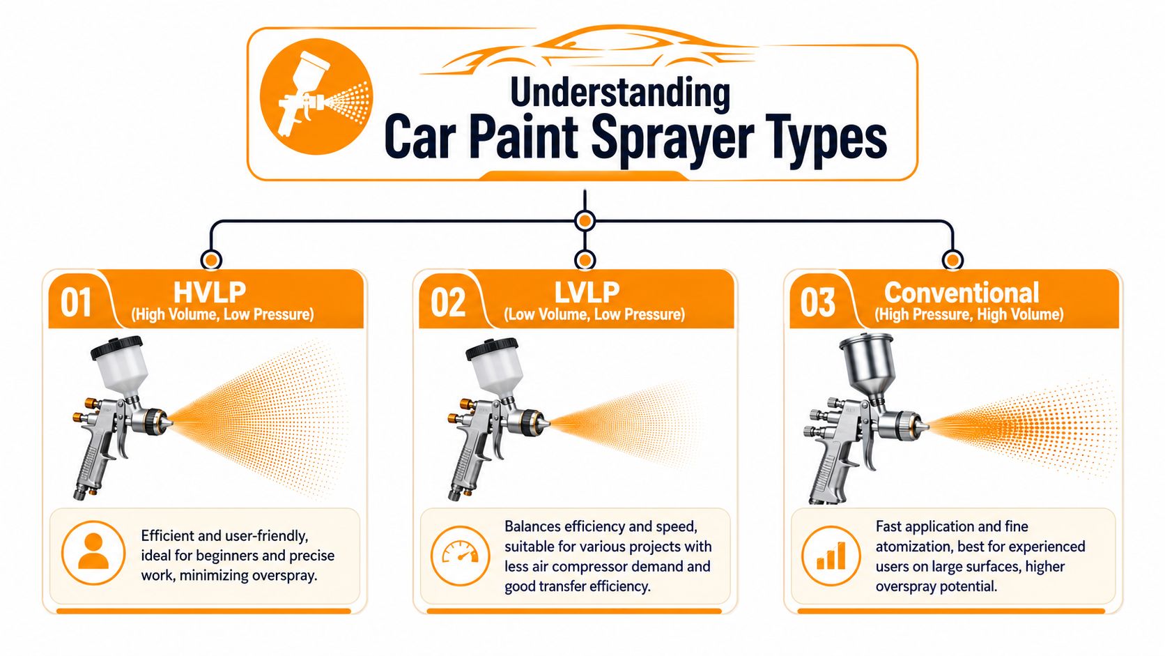A diagram explaining the three types of car paint sprayers including HVLP, LVLP, and Conventional spray guns.
