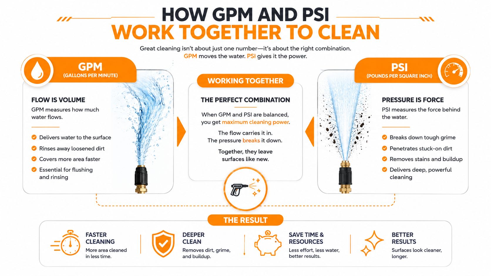 An infographic explaining how GPM and PSI work together in pressure washers for effective surface cleaning results.
