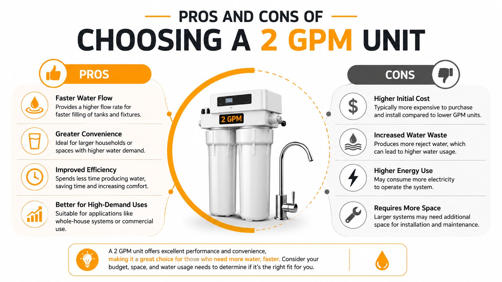 An infographic comparing the pros and cons of installing a 2 GPM water filtration unit system.
