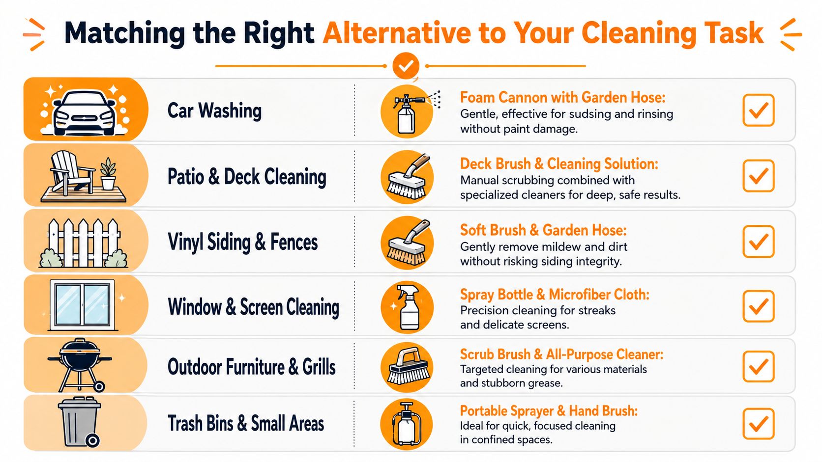 A chart illustrating effective non-pressure cleaning alternatives for common household outdoor maintenance and cleaning tasks.