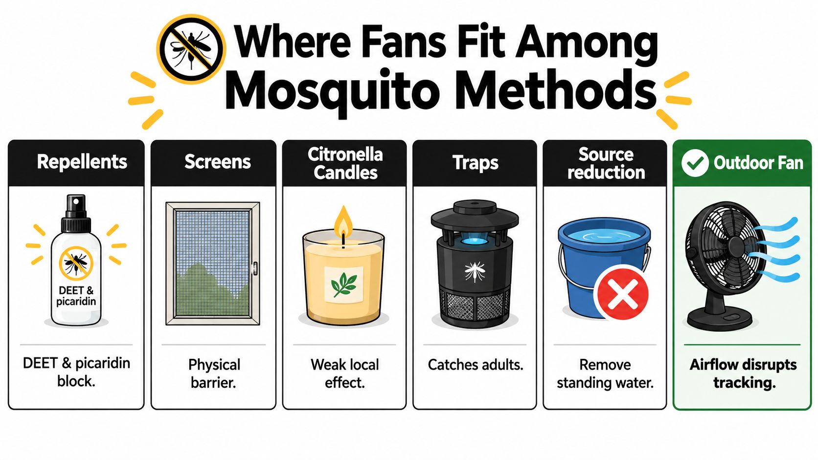 A comparison chart showing different mosquito control methods, highlighting outdoor fans as an effective way to disrupt tracking.