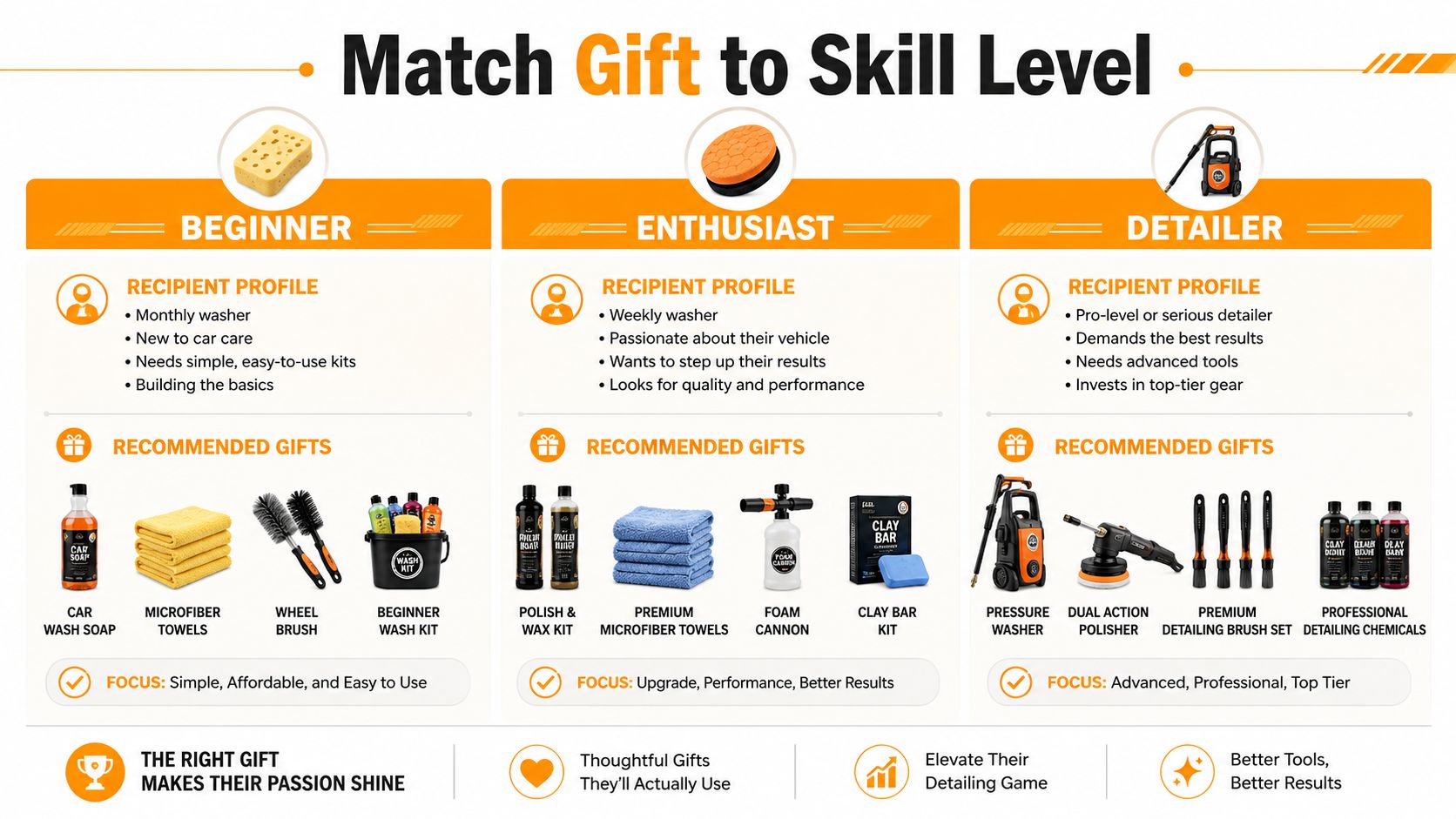 A car care gift guide categorized by skill level into beginner, enthusiast, and professional detailer kits.
