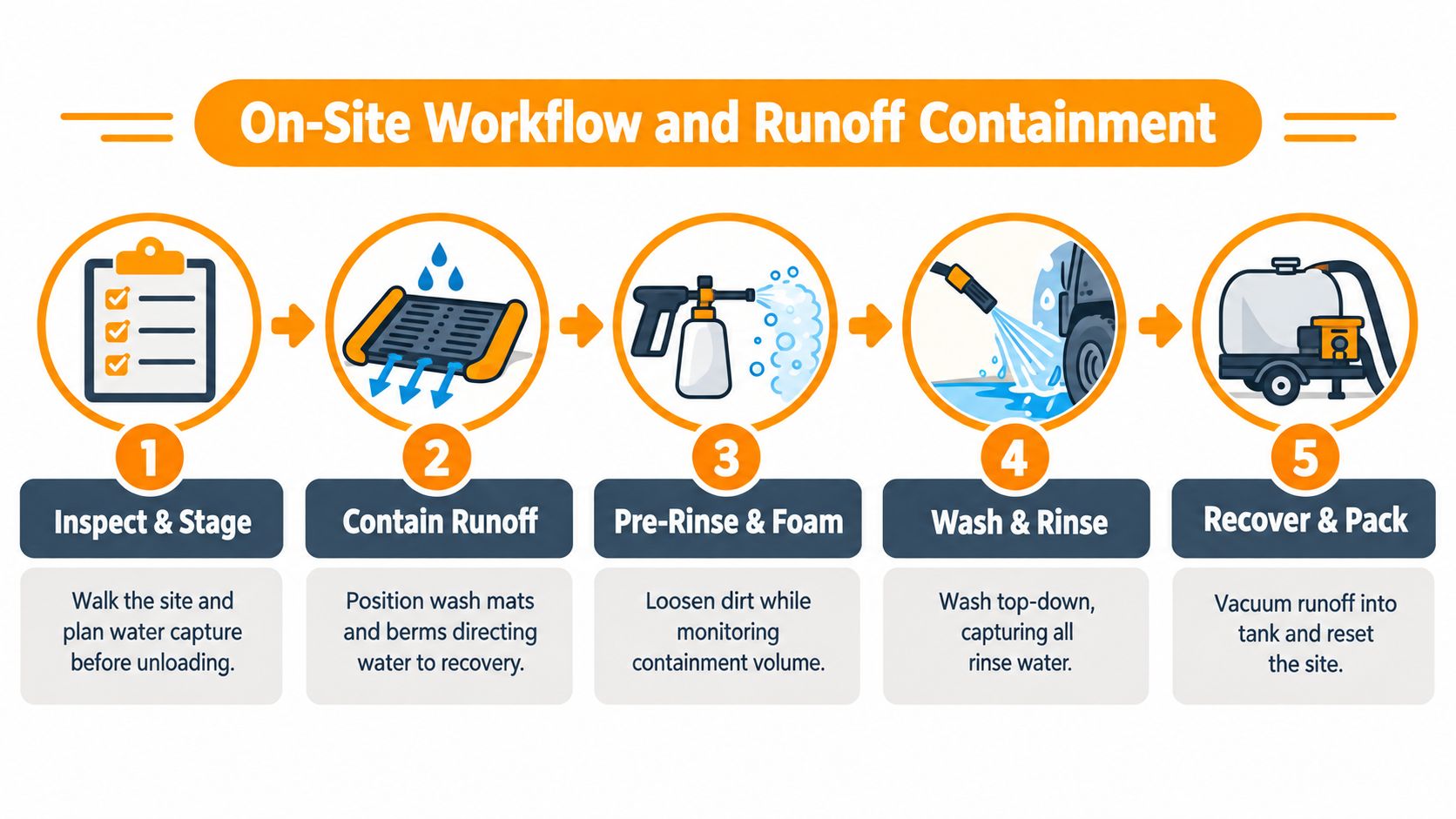 A five-step infographic showing the professional workflow for onsite mobile vehicle detailing and water runoff containment.