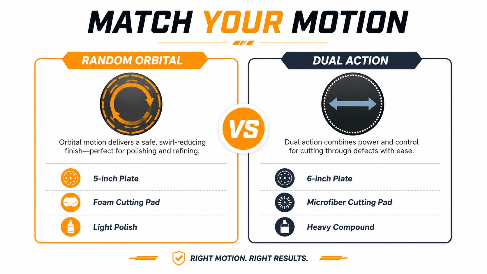 A comparison chart showing the differences between random orbital and dual action polishing tools and their components.