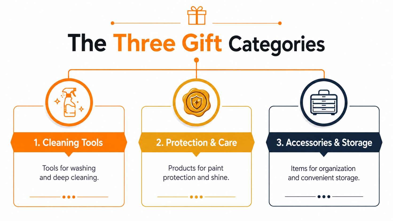 A diagram illustrating three categories of car cleaning gifts: cleaning tools, protection and care, and storage accessories.