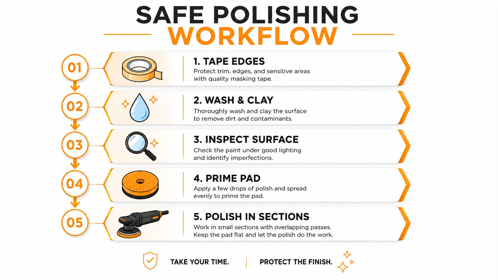 A five-step infographic guide explaining the professional car paint polishing workflow with icons and descriptions.