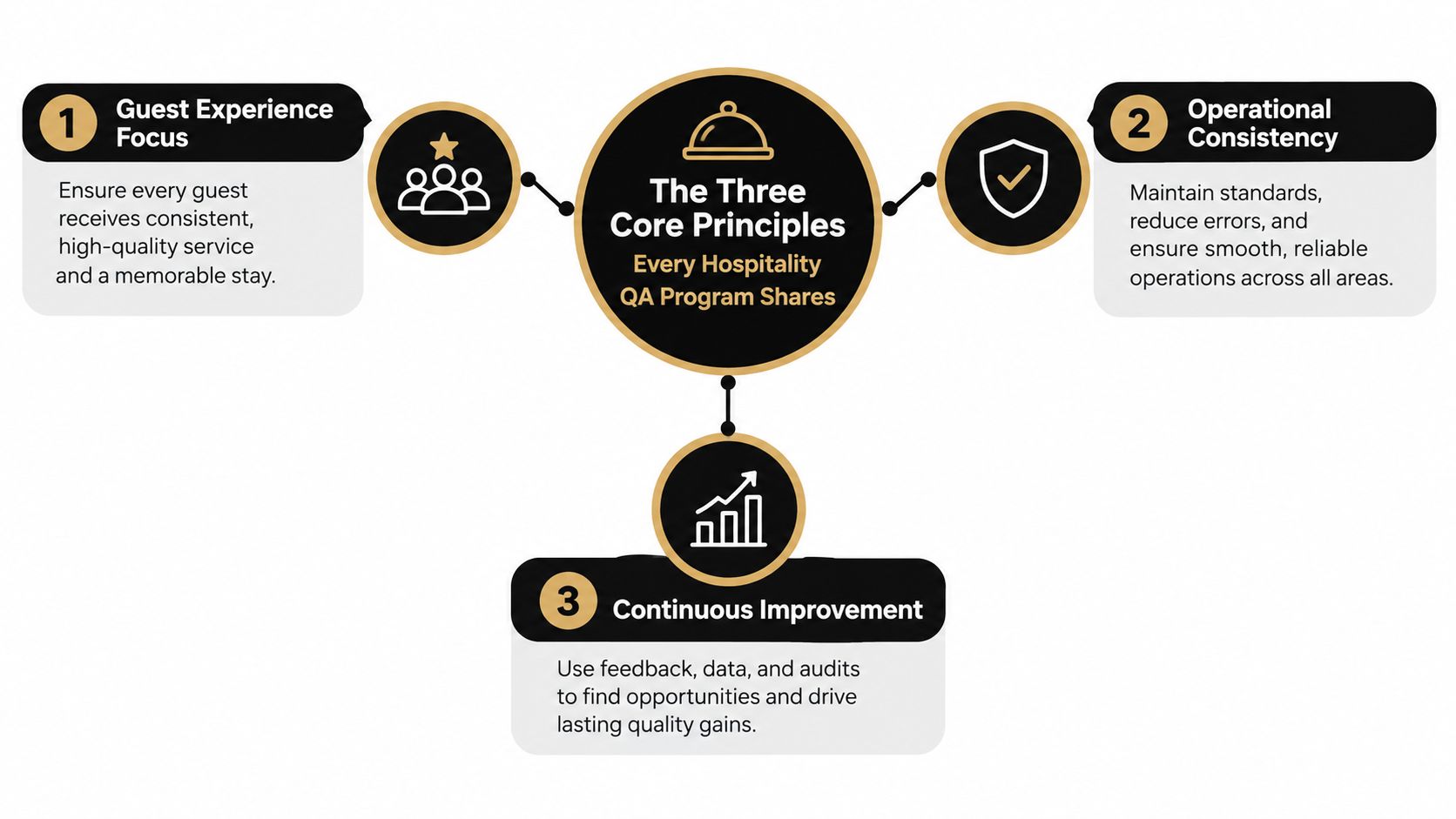 An infographic illustrating the three core principles of hospitality quality assurance: guest experience, operational consistency, and continuous improvement.