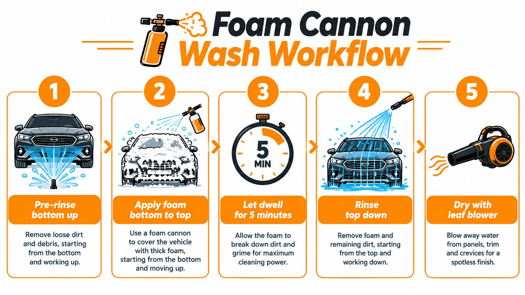 A five-step infographic showing the proper workflow for washing a vehicle using a foam cannon.
