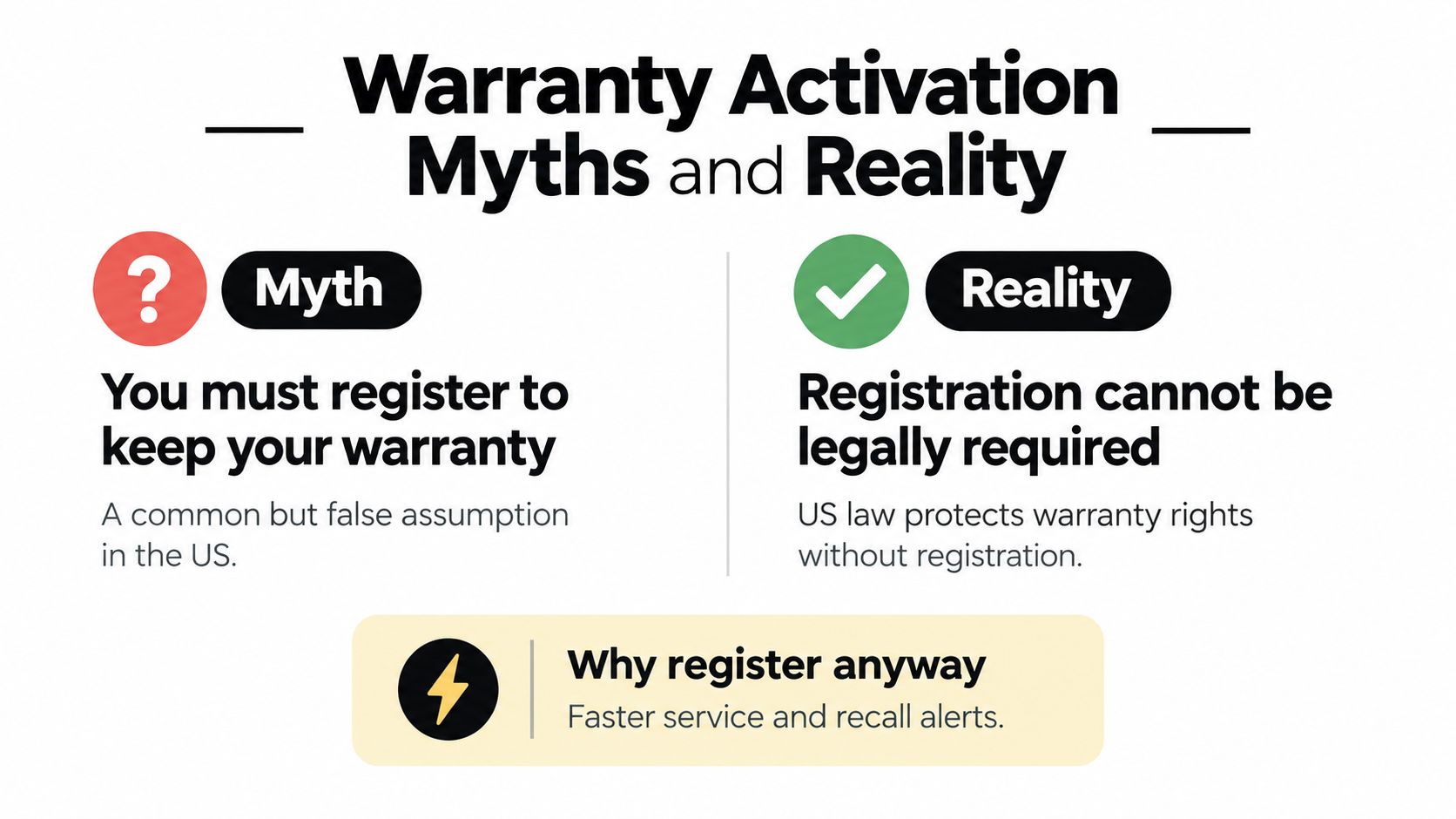 An infographic clarifying that product registration is not legally required for warranty coverage in the United States.