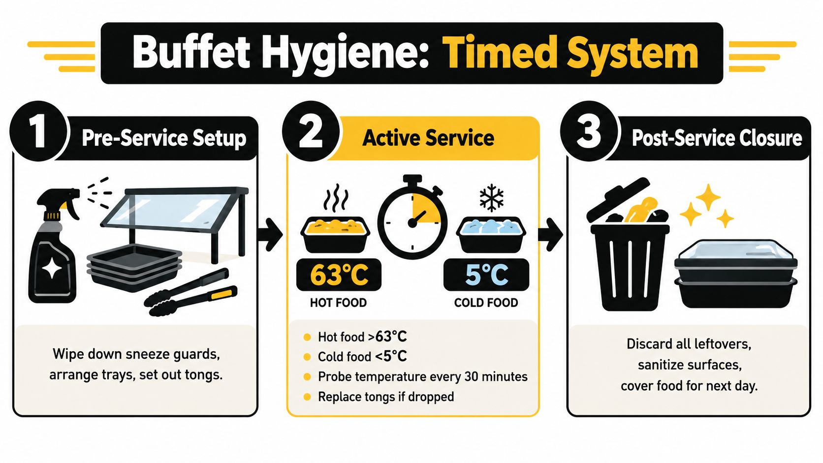 An infographic showing the three steps for maintaining buffet hygiene including setup, active temperature monitoring, and closure.