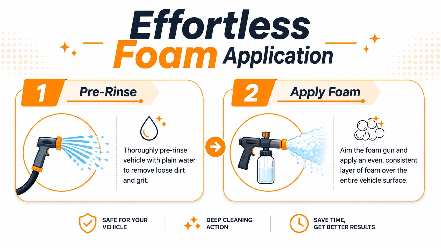 An infographic showing two simple steps for effortless foam application on a vehicle using a hose.