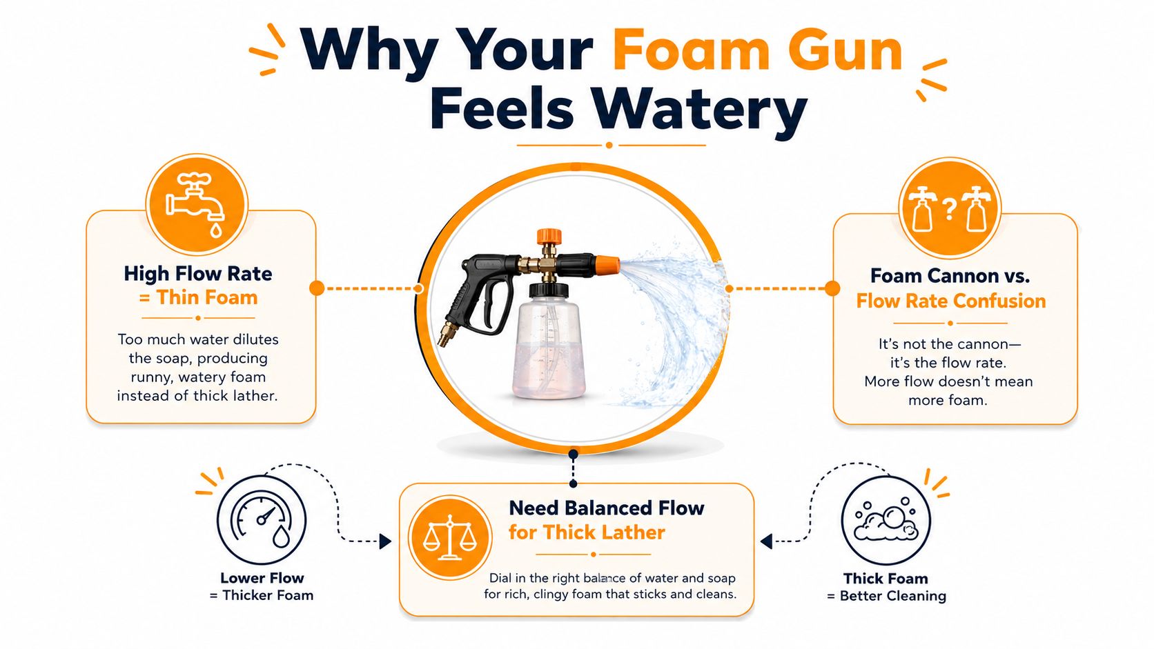 An infographic explaining why foam guns produce watery foam due to high water flow rate settings.