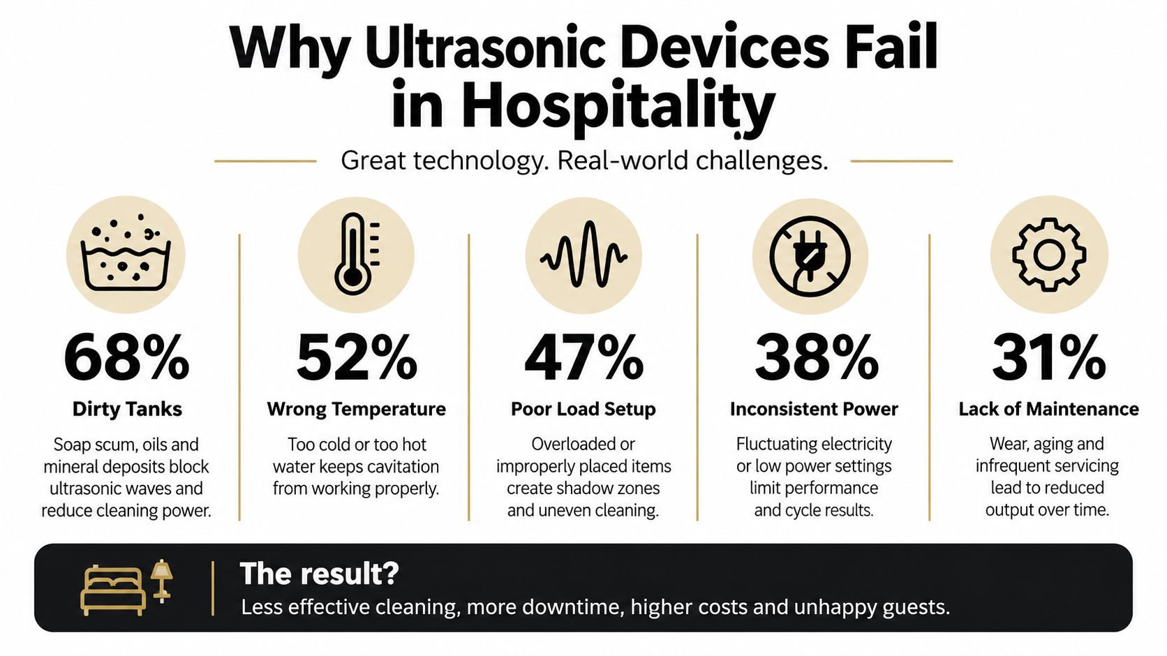 An infographic titled Why Ultrasonic Devices Fail in Hospitality listing five main causes of equipment failure.
