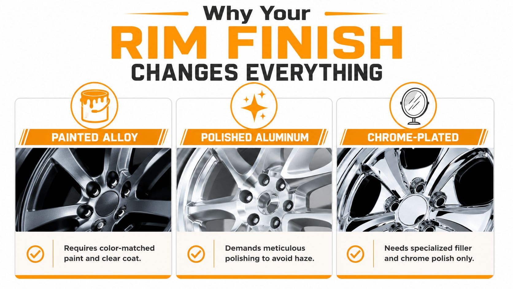 A comparison chart highlighting the different care requirements for painted alloy, polished aluminum, and chrome-plated car rims.