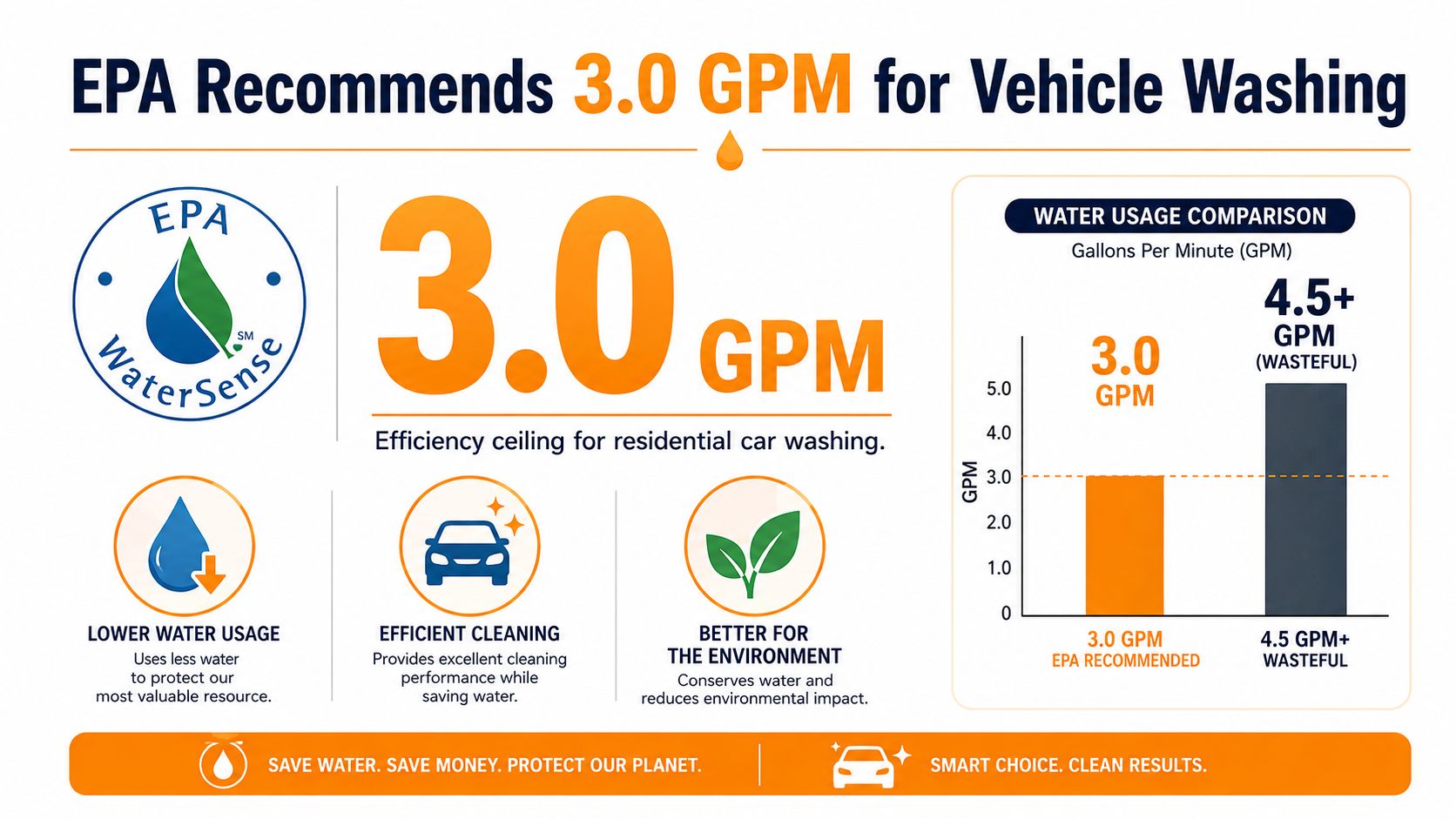 An infographic showing that the EPA recommends a 3.0 GPM flow rate for efficient residential vehicle washing.