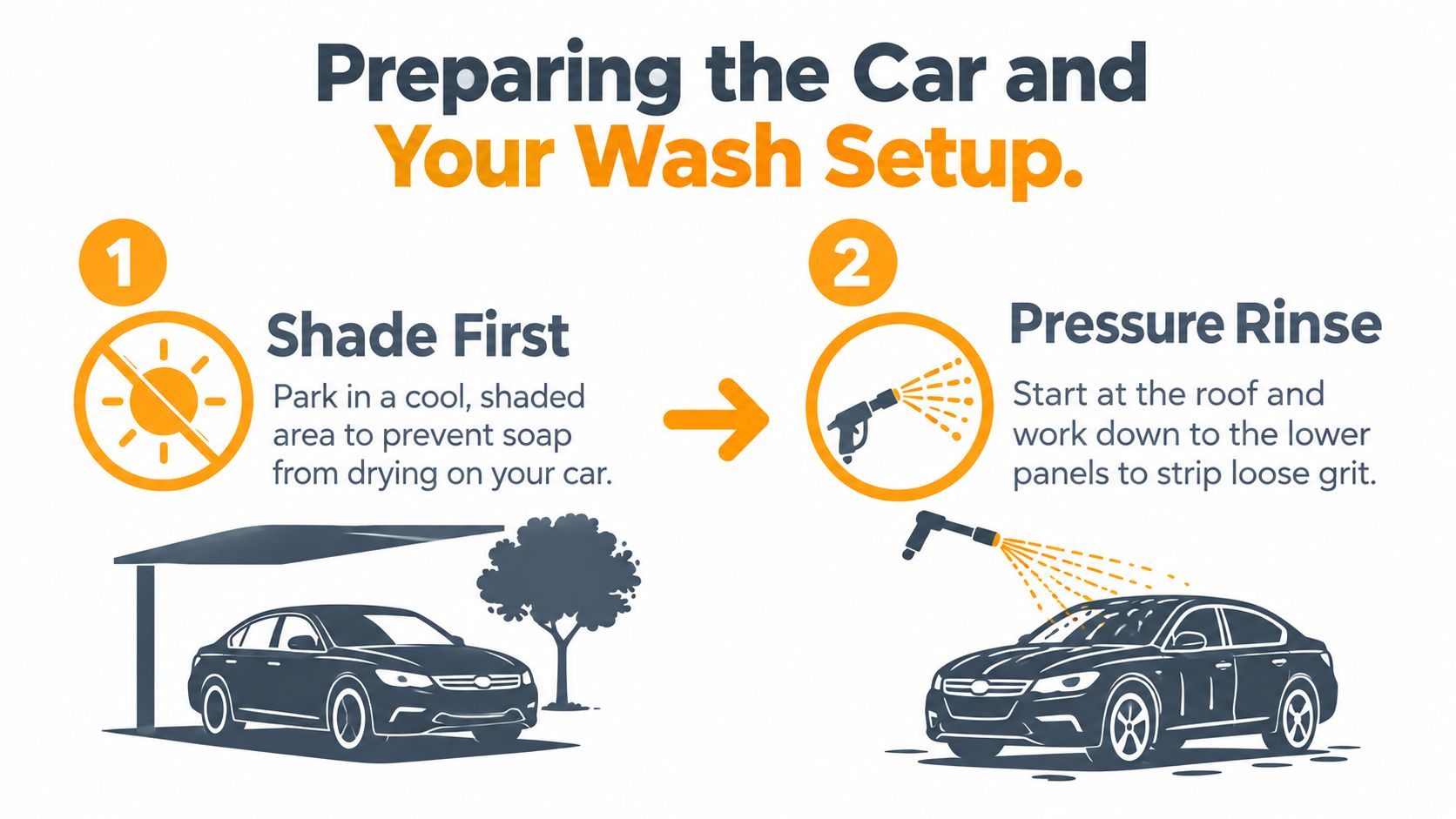 An infographic showing two steps to prepare a car for washing: finding shade and performing a pressure rinse.