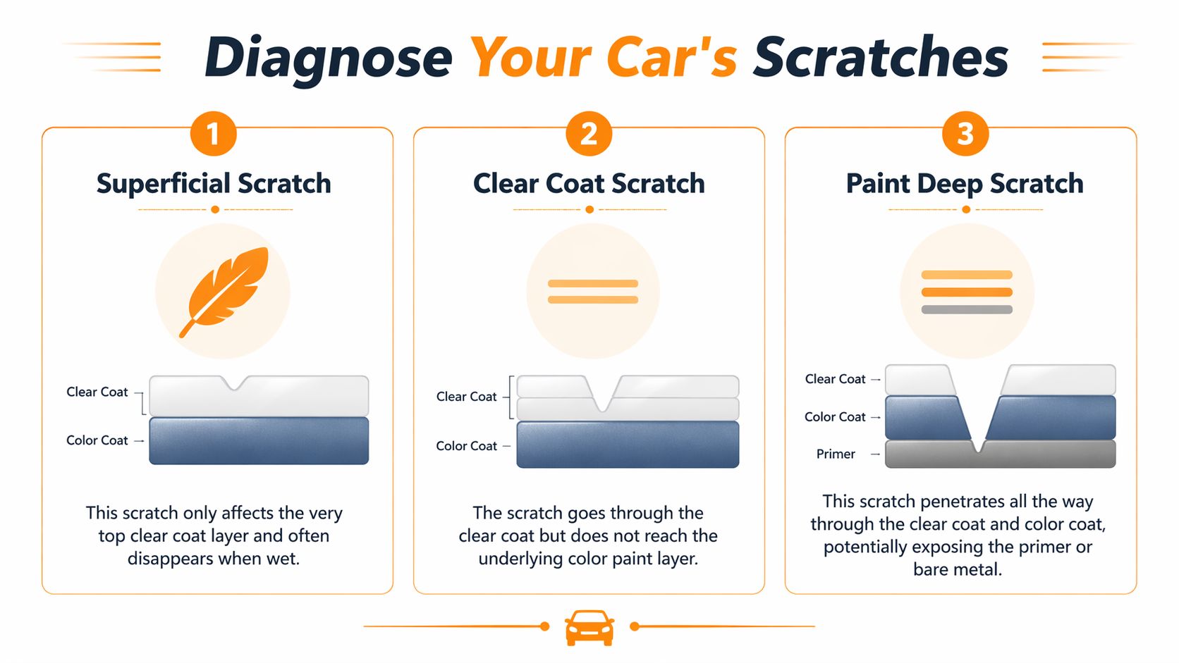 A diagram illustrating three types of car paint scratches: superficial, clear coat, and paint deep scratches.