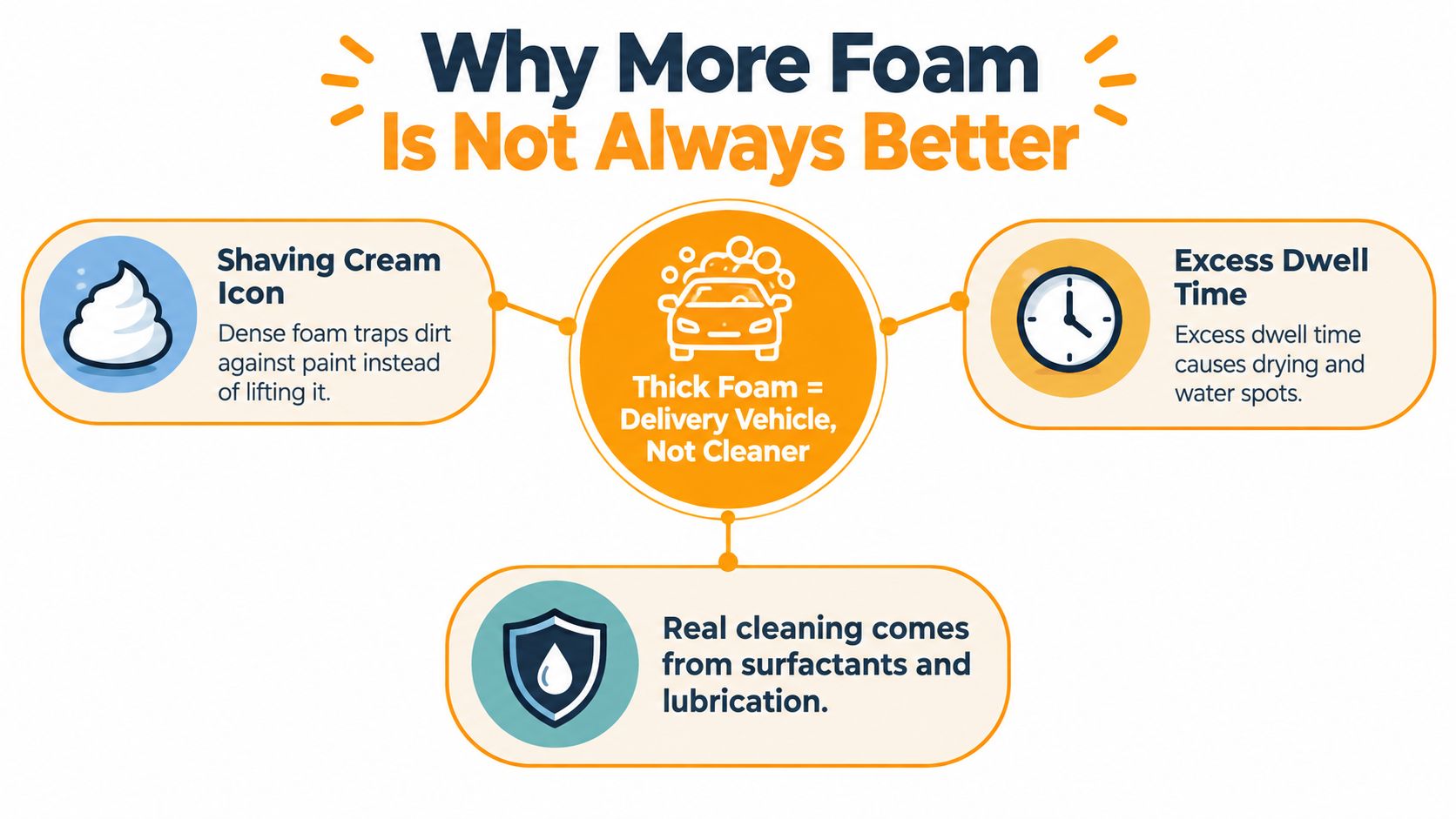 An infographic explaining why thick car wash foam is not always better for cleaning a vehicle.