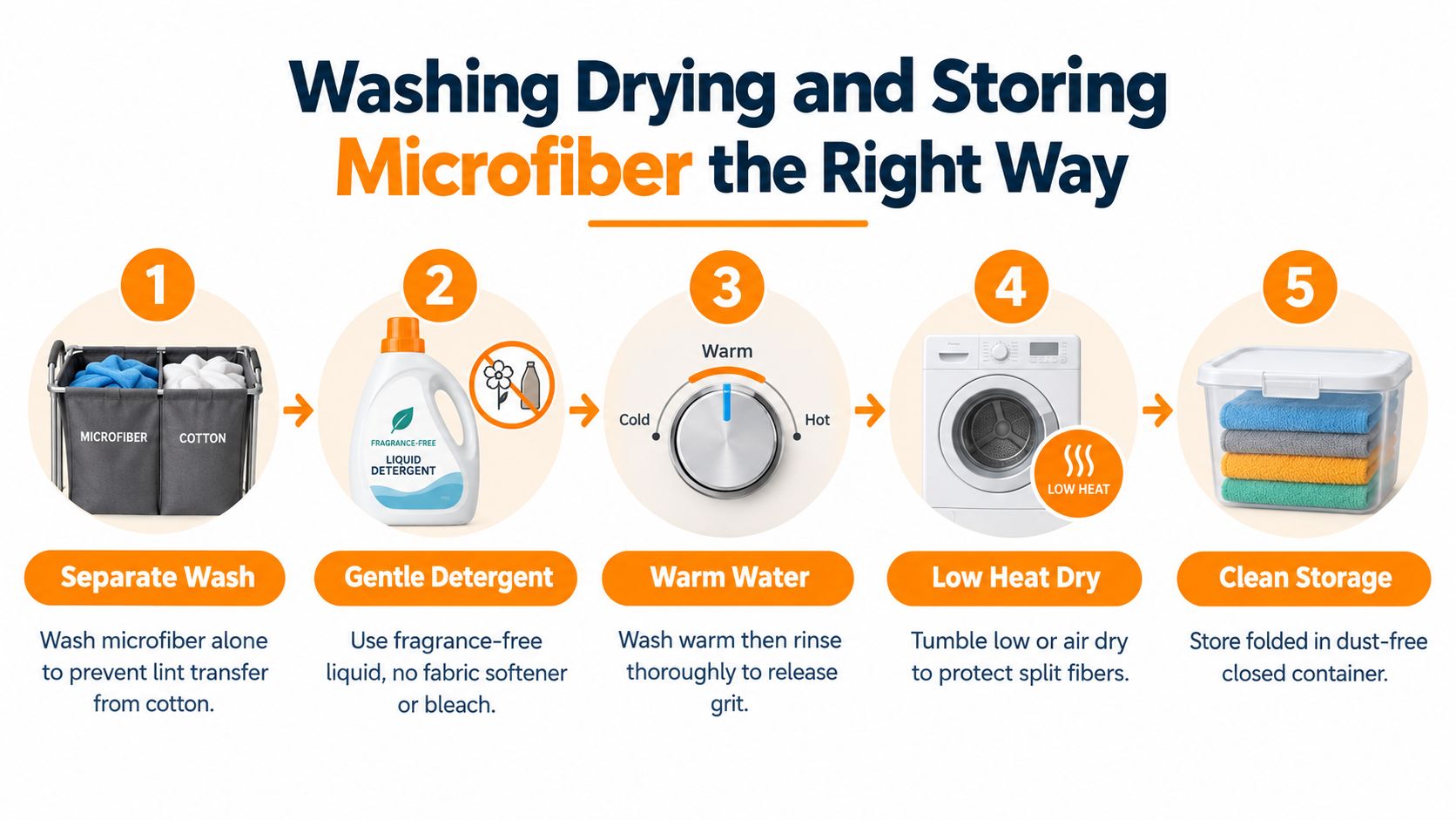 An infographic detailing five essential steps for properly washing, drying, and storing microfiber cleaning cloths.