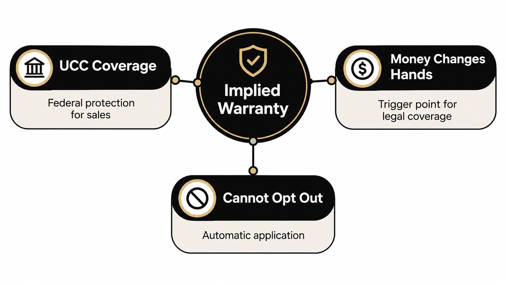 A diagram outlining the three key pillars of implied warranty: UCC coverage, money exchange, and automatic application.